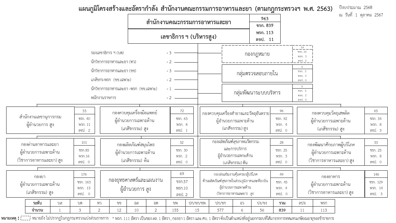 1. โครงสร้างตามกฎกระทรวงแบ่งส่วนราชการ 2567.jpg