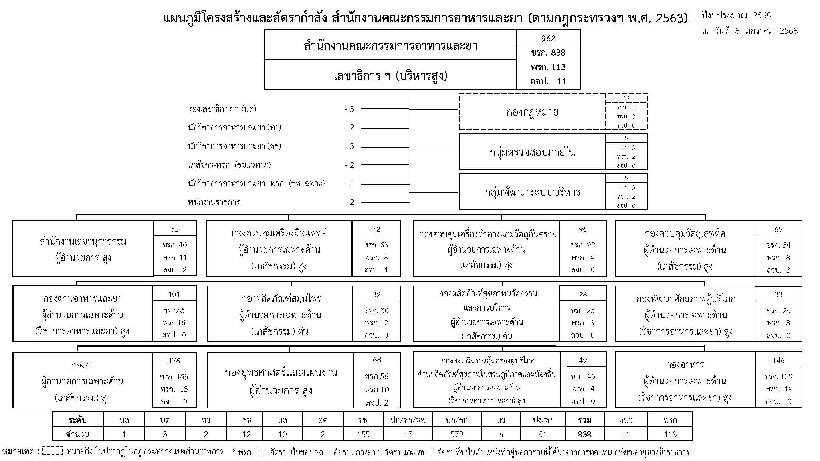 3. โครงสร้างตามกฎกระทรวงแบ่งส่วนราชการ พ.ศ. 2_Page_01.jpg