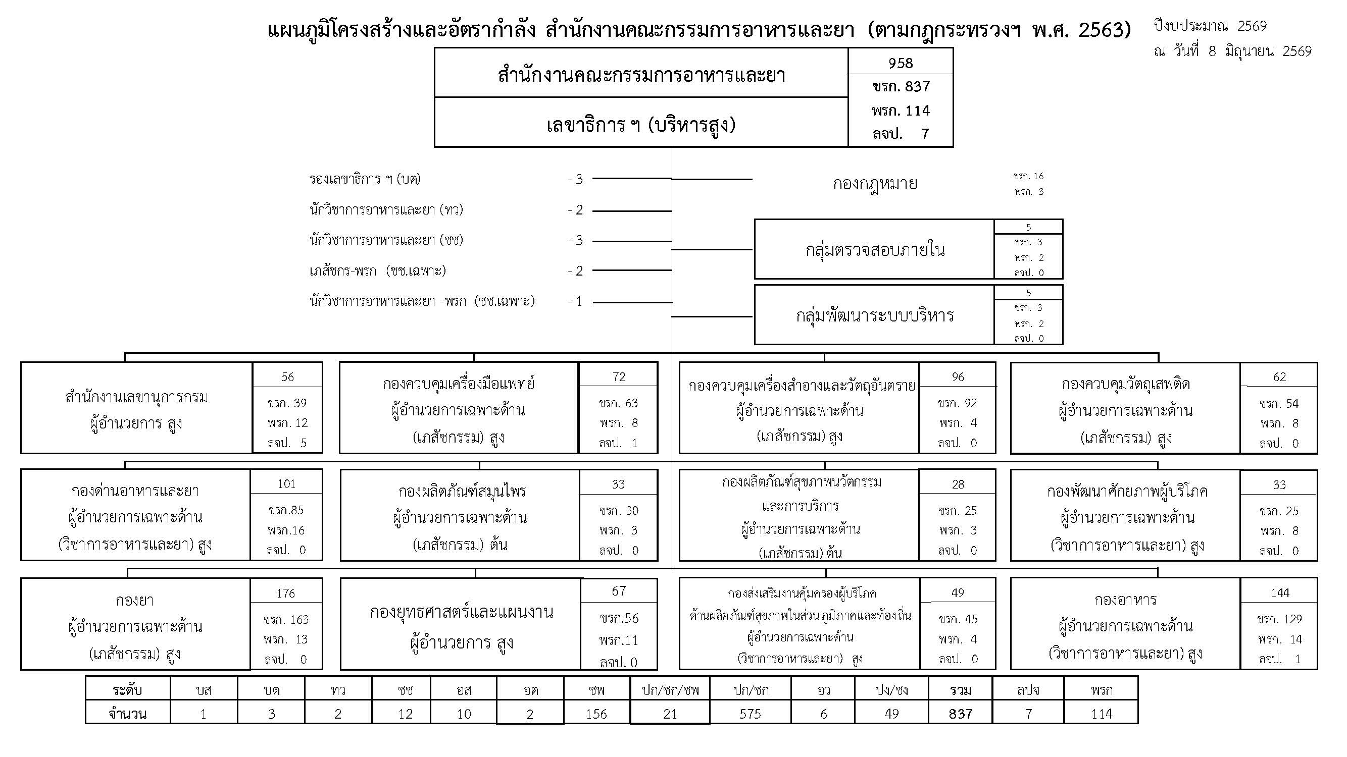โครงสร้างตามกฎกระทรวงแบ่งส่วนราชการ พ.ศ. 2563 ปีงบประมาณ 2569 แก้ไข 26.06.69.jpg