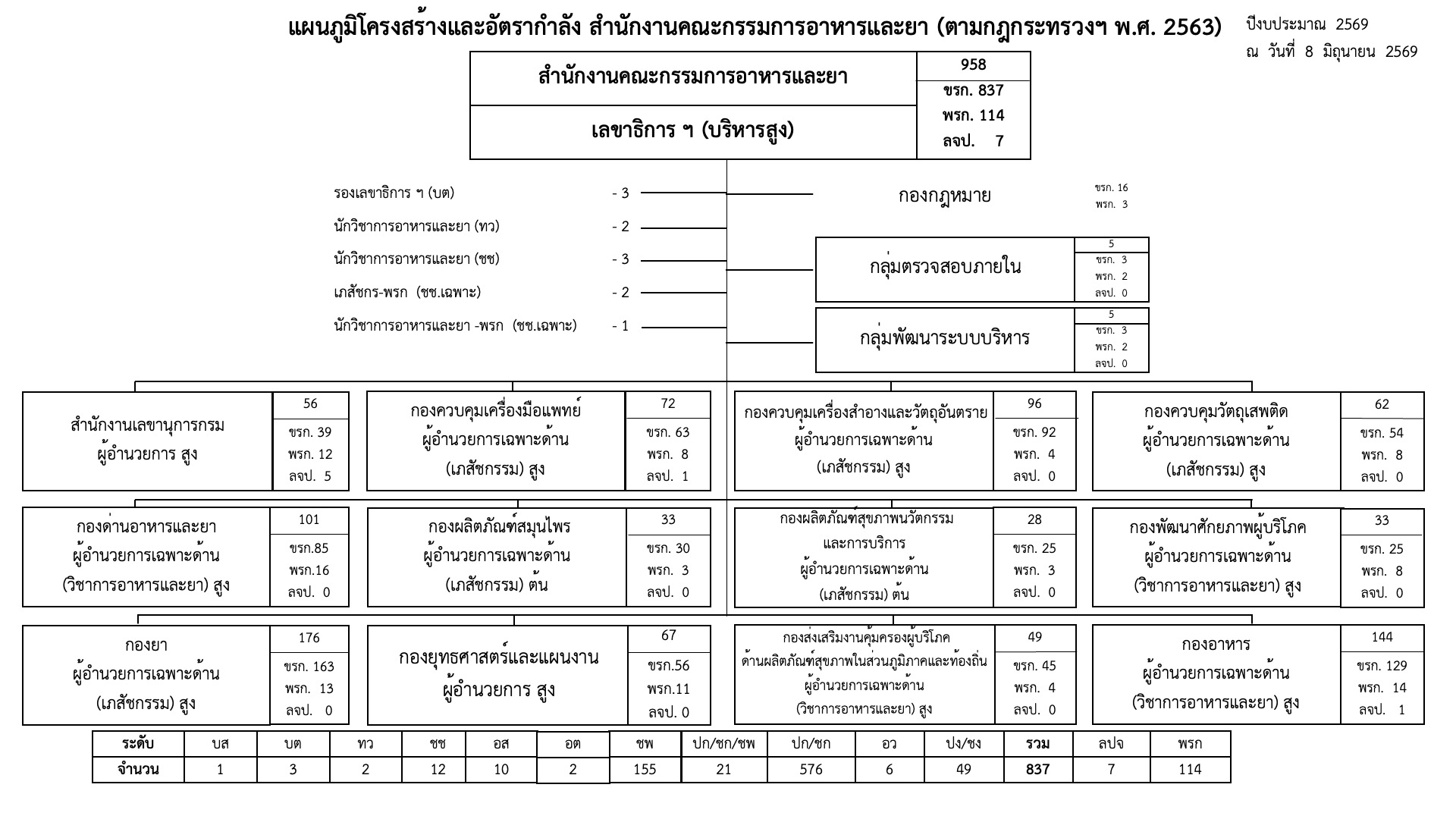 3. โครงสร้างตามกฎกระทรวงแบ่งส่วนราชการ พ.ศ. 2563 ปีงบประมาณ 2569 แก้ไข 12.06.69.jpg