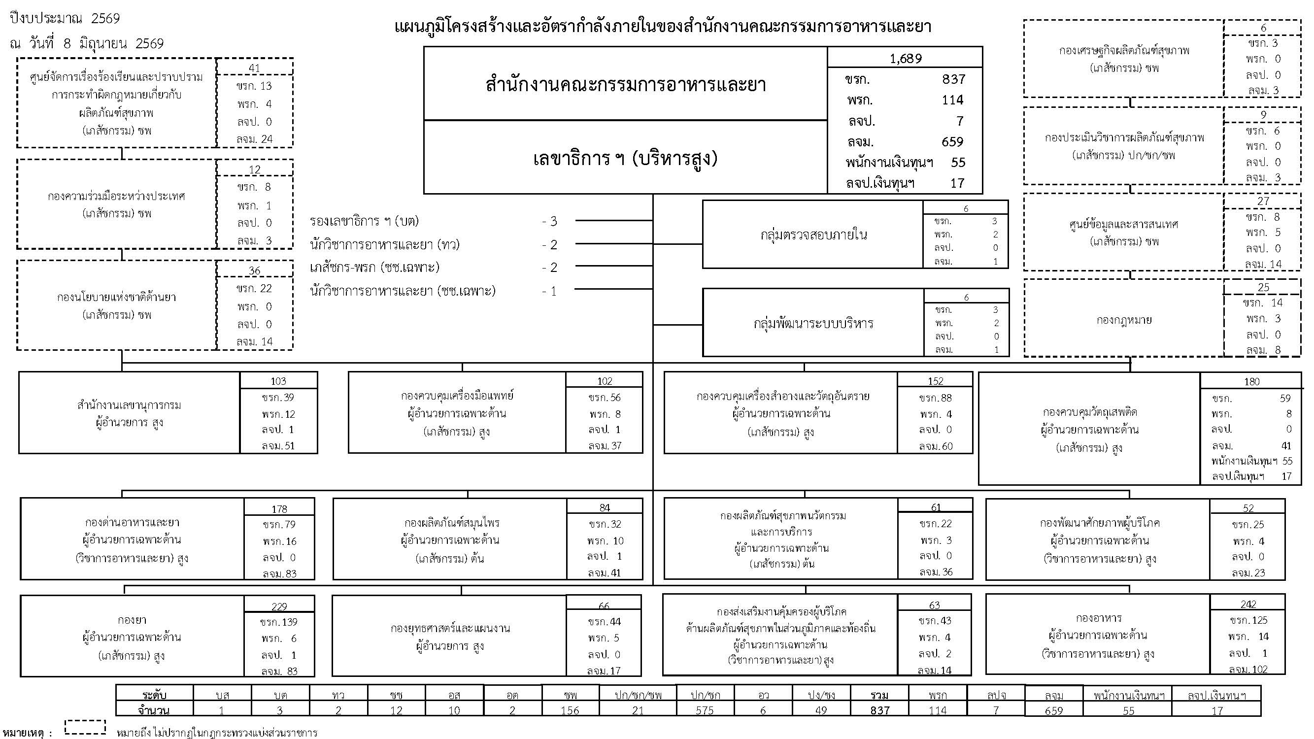 โครงสร้างภายในของ อย. ปีงบประมาณ 2569 26.06.69.jpg