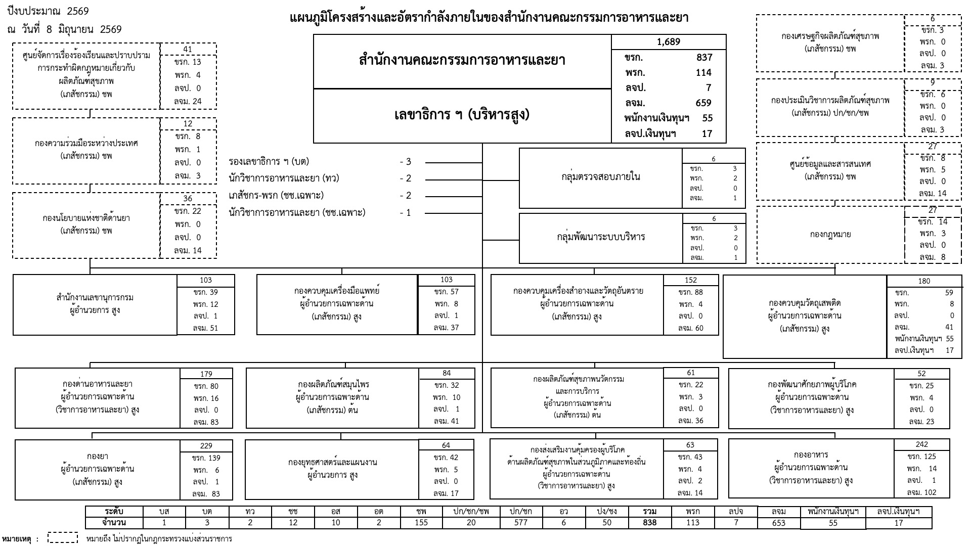 3. โครงสร้างภายในของ อย. ปีงบประมาณ 2569 12.06.69.jpg