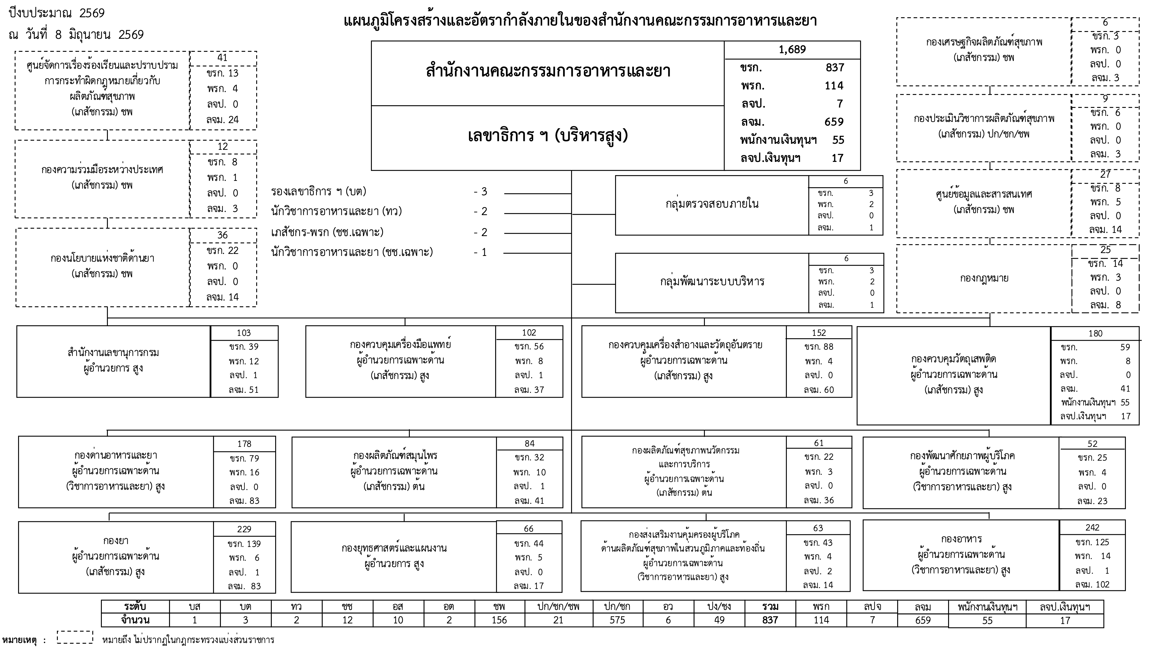 3. โครงสร้างภายในของ อย. ปีงบประมาณ 2569 07.07.69 page 1.png