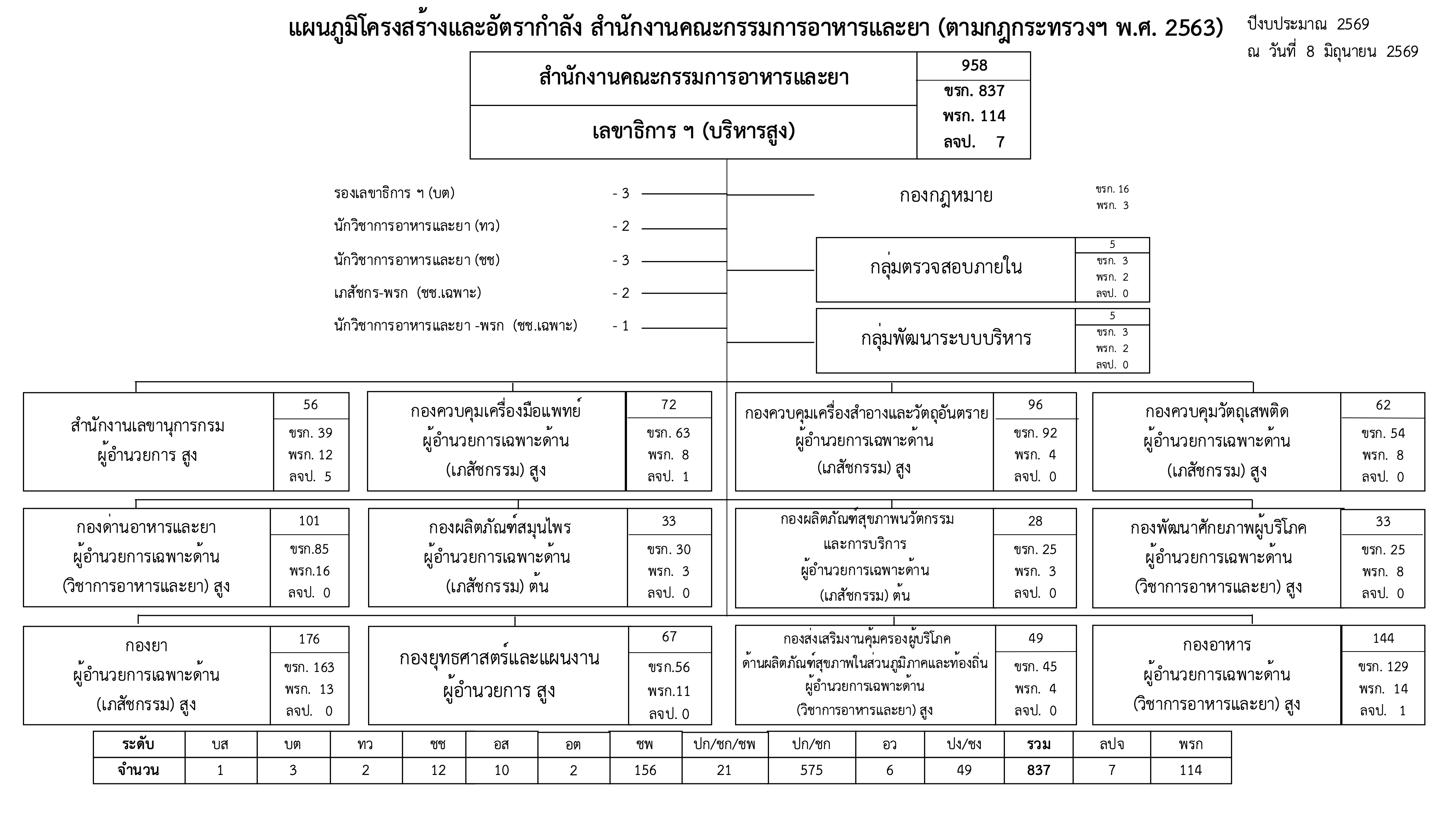 4. โครงสร้างตามกฎกระทรวงแบ่งส่วนราชการ พ.ศ. 2 page 1.png
