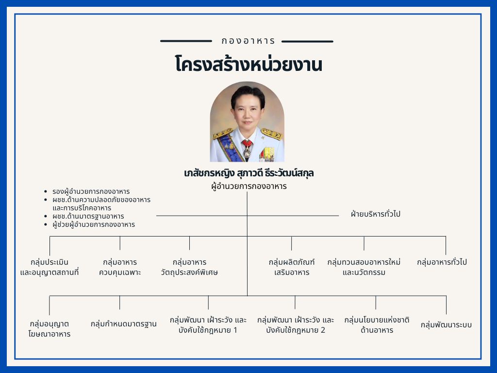 โครงสร้างหน่วยงาน กองอาหาร  (1).jpg