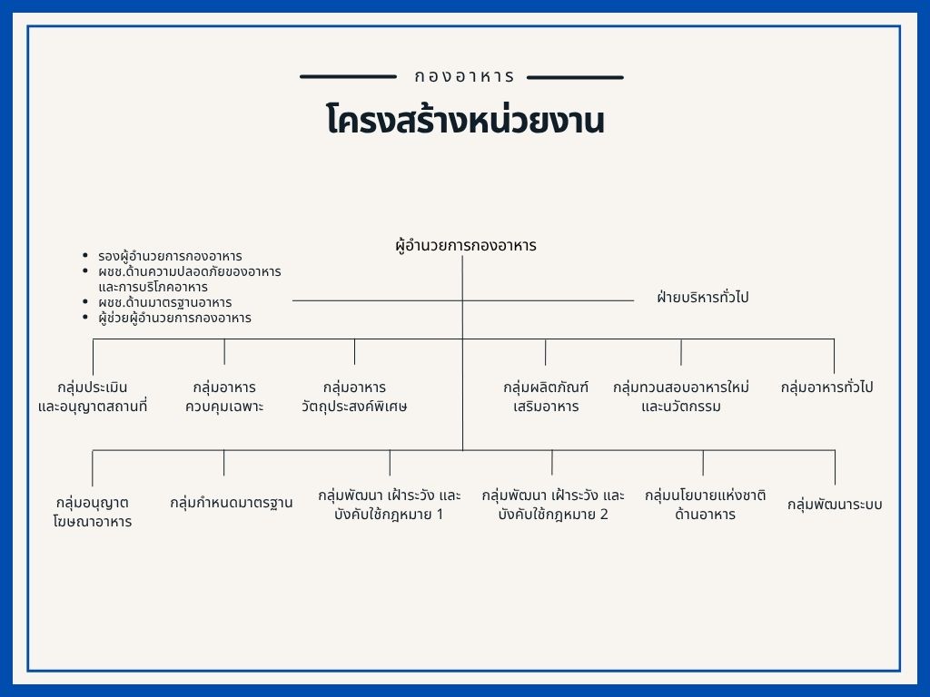 โครงสร้างหน่วยงาน กองอาหาร  (1).jpg