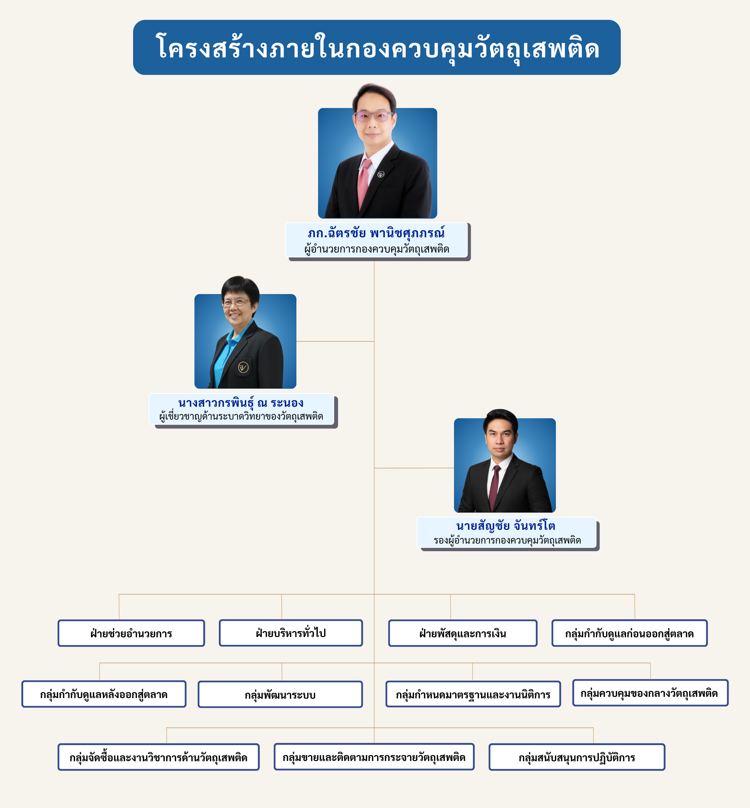 โครงสร้างโครงสร้างและอัตรากำลัง(คำสั่ง16-68).png