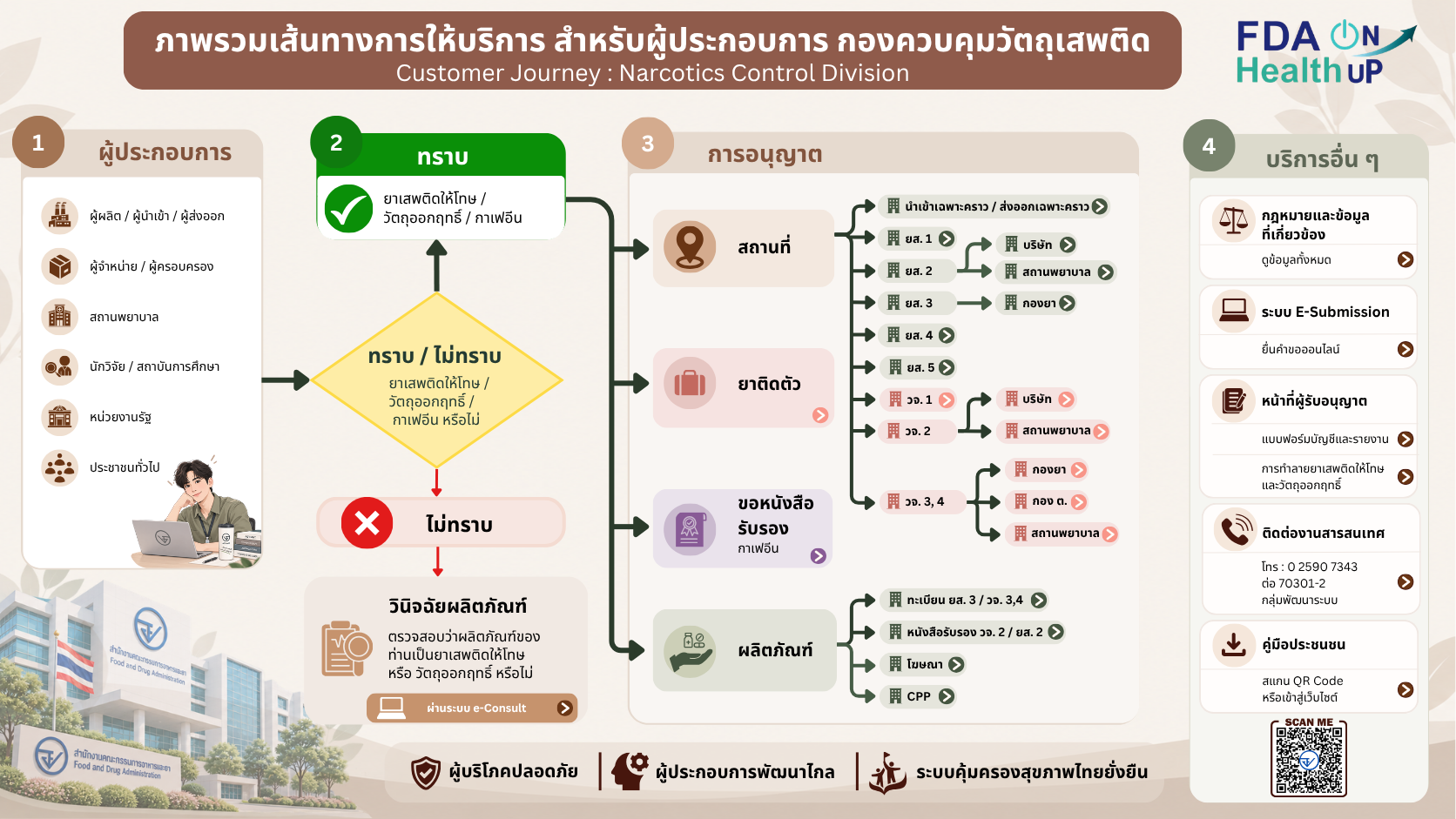 เส้นทางบริการสำหรับผู้ประกอบการ: ตรวจสอบยาเสพติดให้โทษ วัตถุออกฤทธิ์ หรือกาเฟอีน หากทราบเลือกบริการสถานที่ ยาติดตัว หนังสือรับรองกาเฟอีน หรือผลิตภัณฑ์ หากไม่ทราบให้วินิจฉัยผลิตภัณฑ์ผ่านระบบ e-Consult ด้านขวาเป็นกฎหมาย E-Submission หน้าที่ผู้รับอนุญาต ติดต่อ และคู่มือประชาชนพร้อม QR Code