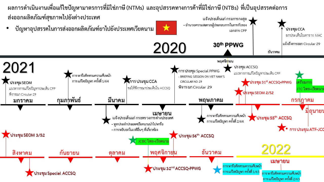 ความคืบหน้าการแก้ไขปัญหาเวียดนาม as of 100565.jpg