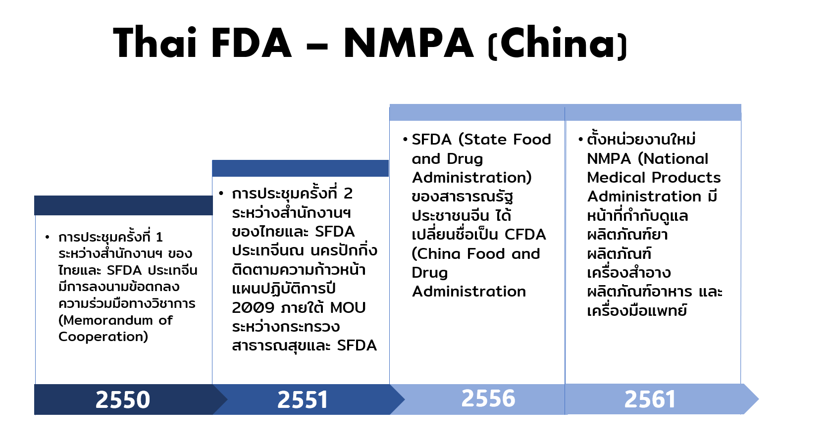 Thai FDA-NMPA.png