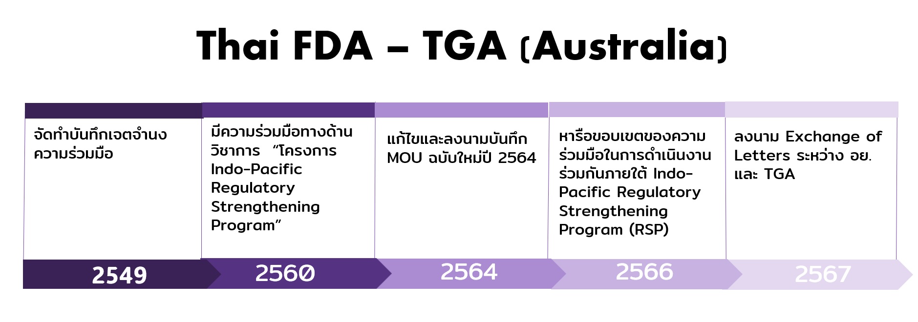 Thai FDA- TGA (Australia).jpg