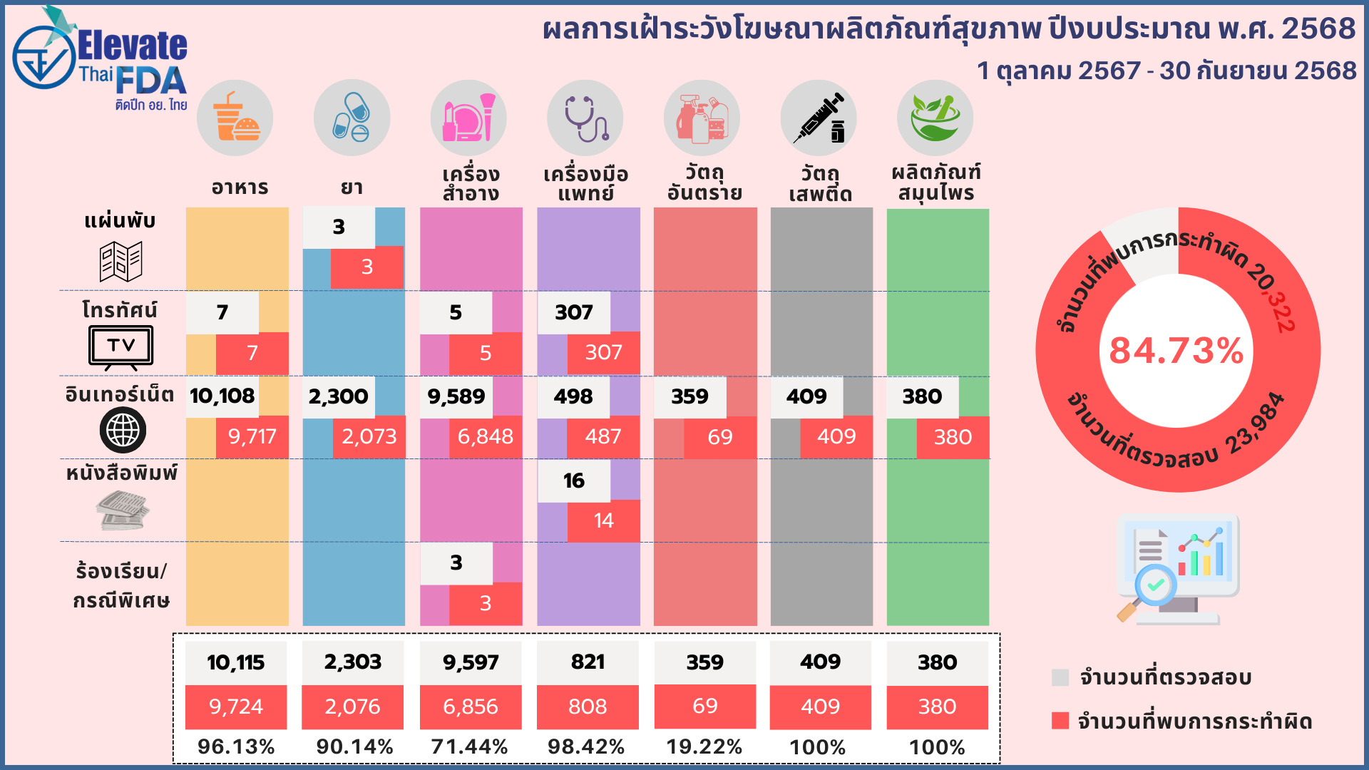 ผลการเฝ้าระวังโฆษณา 2568.png