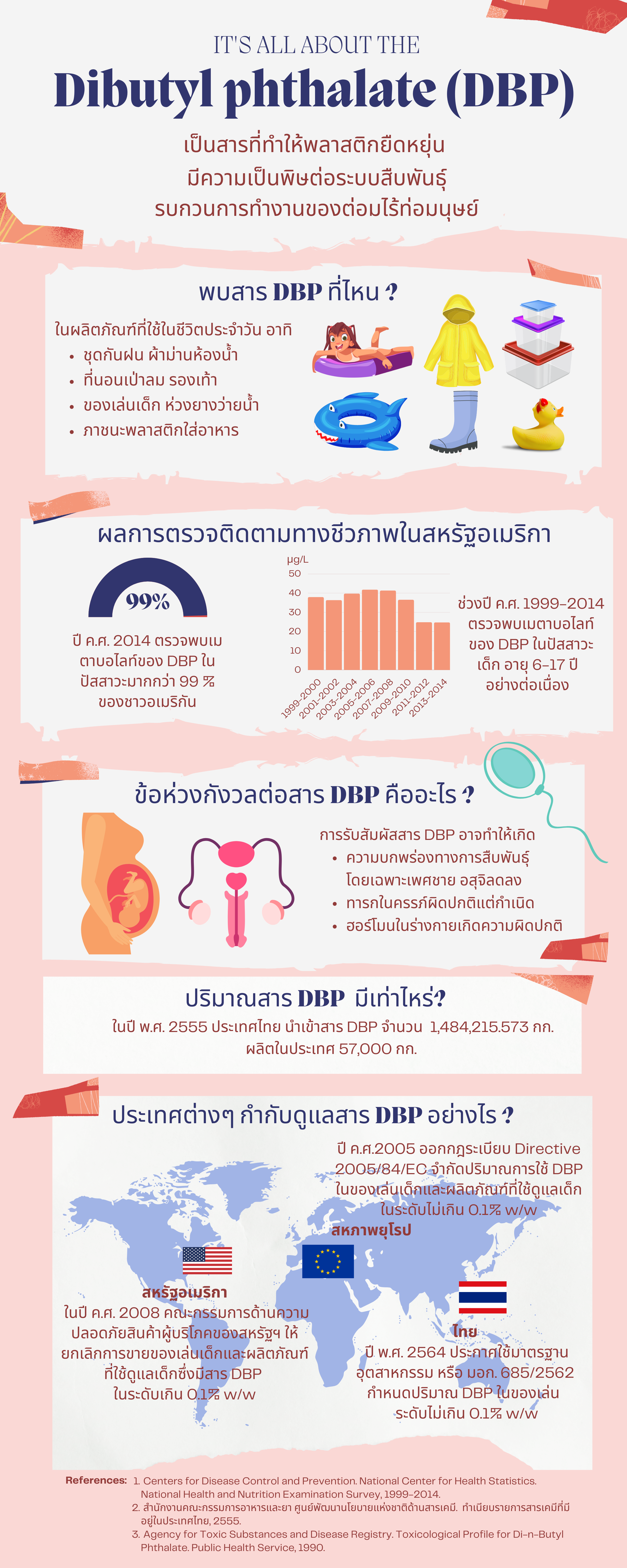 Dibutyl phthalate (DBP) Infographic.png