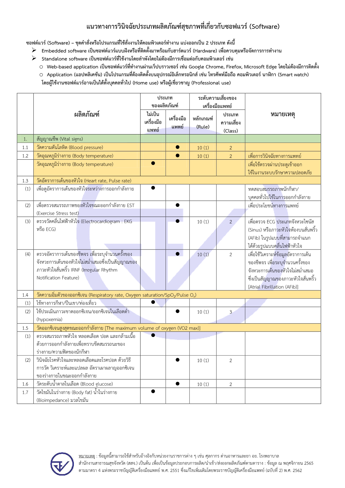 10. สรุปข้อมูลวินิจฉัยผลิตภัณฑ์ software (ข้อมูล ณ วันที่ 9 พ.ย. 65)1.png