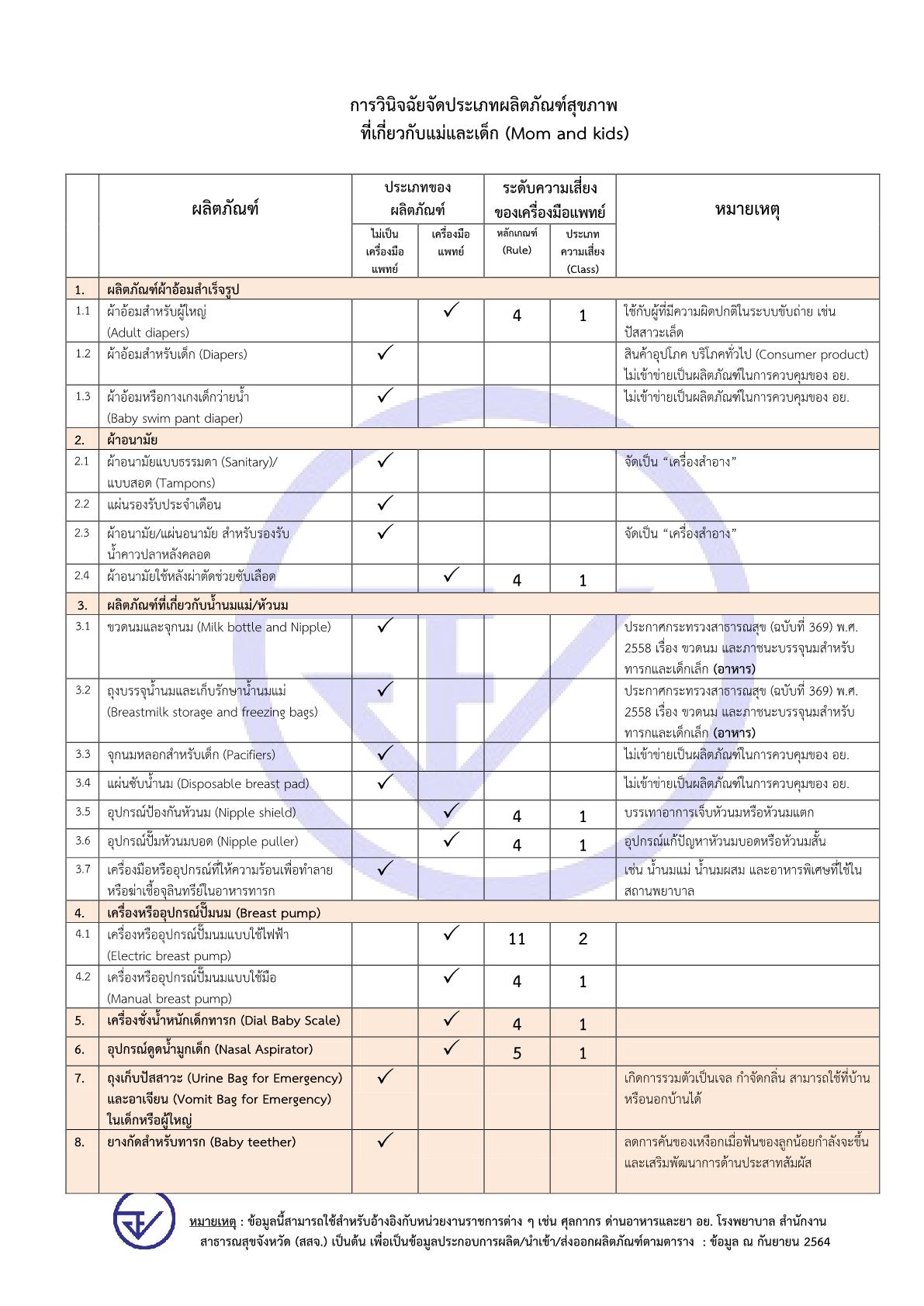 4. สรุปวินิจฉัยผลิตภัณฑ์ แม่และเด็ก (ข้อมูล ณ วันที่ 13 ก.ย. 64)1.png