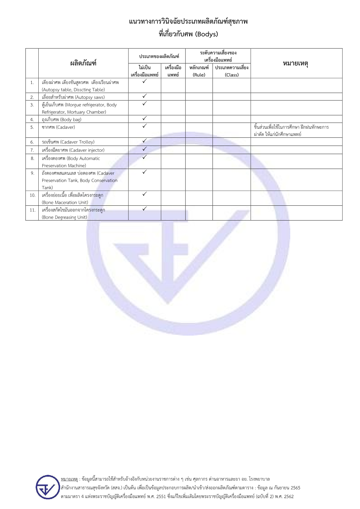 8. สรุปวินิจฉัยผลิตภัณฑ์ ศพ (ข้อมูล ณ วันที่ 8 ก.ย.65)1.png