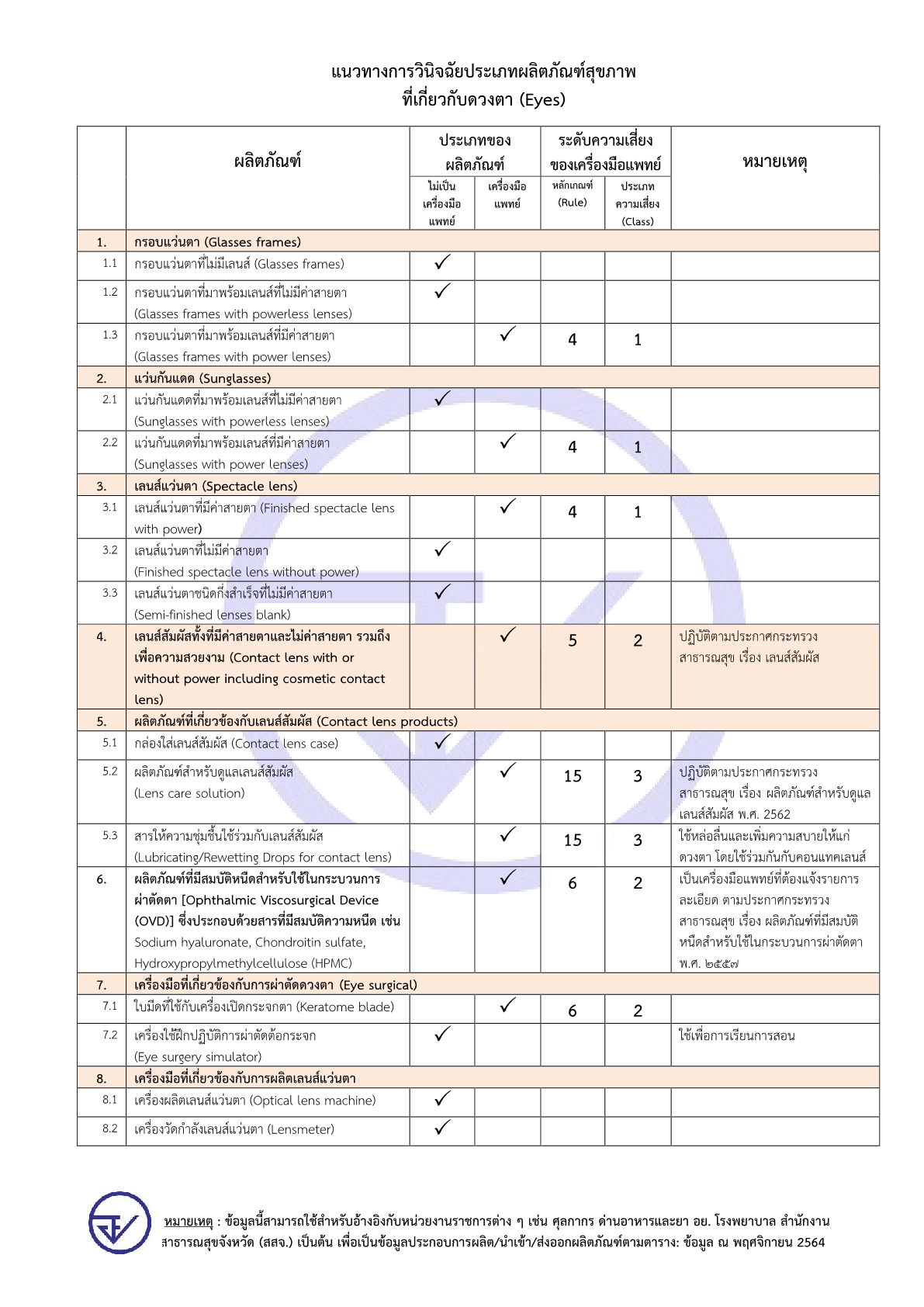 5. สรุปวินิจฉัยผลิตภัณฑ์ ดวงตา (ข้อมูล ณ วันที่ 5 พ.ย.64)-11.png