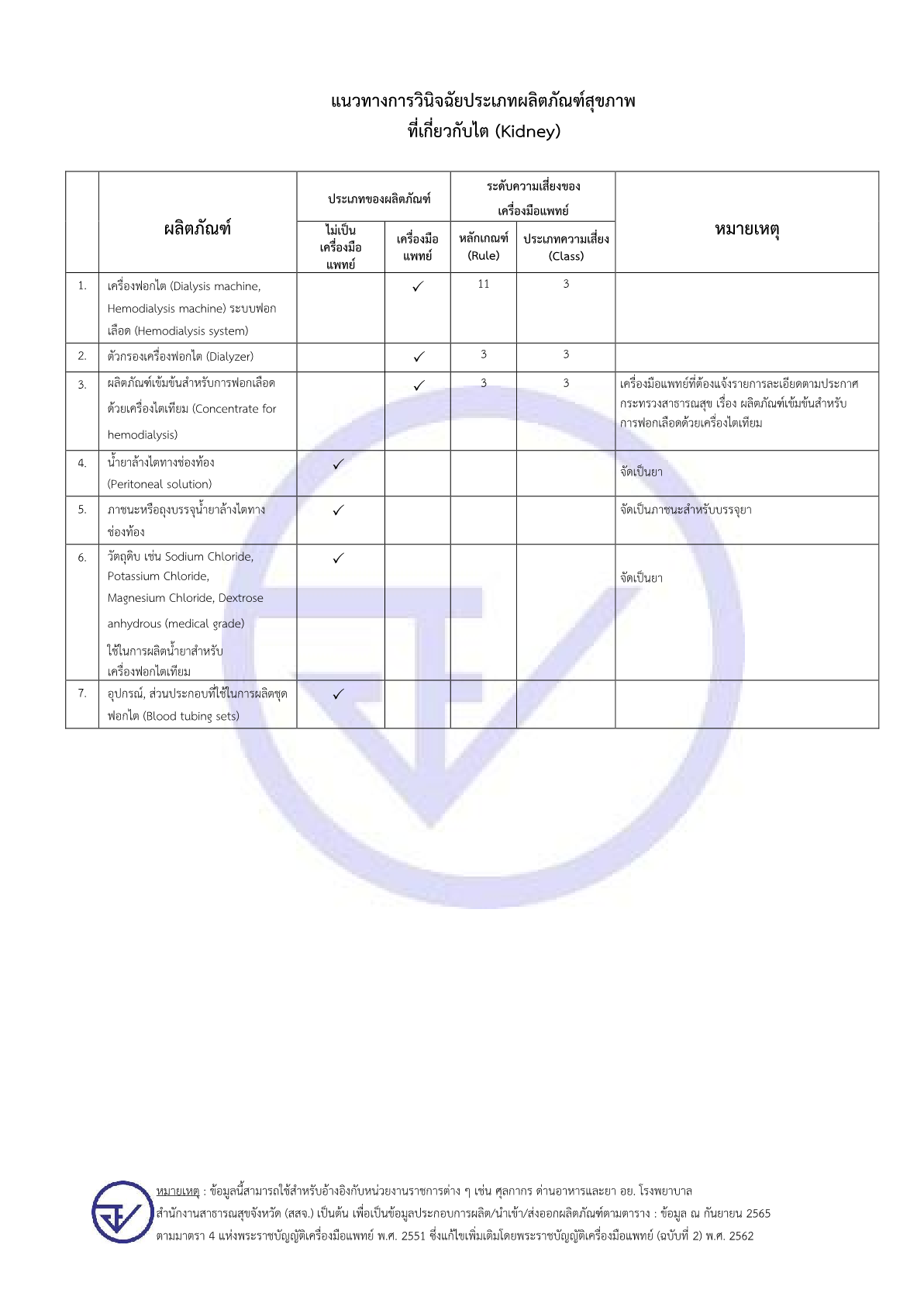 6. สรุปวินิจฉัยผลิตภัณฑ์ไต (ข้อมูล ณ วันที่ 9 ก.ย . 65)1.png