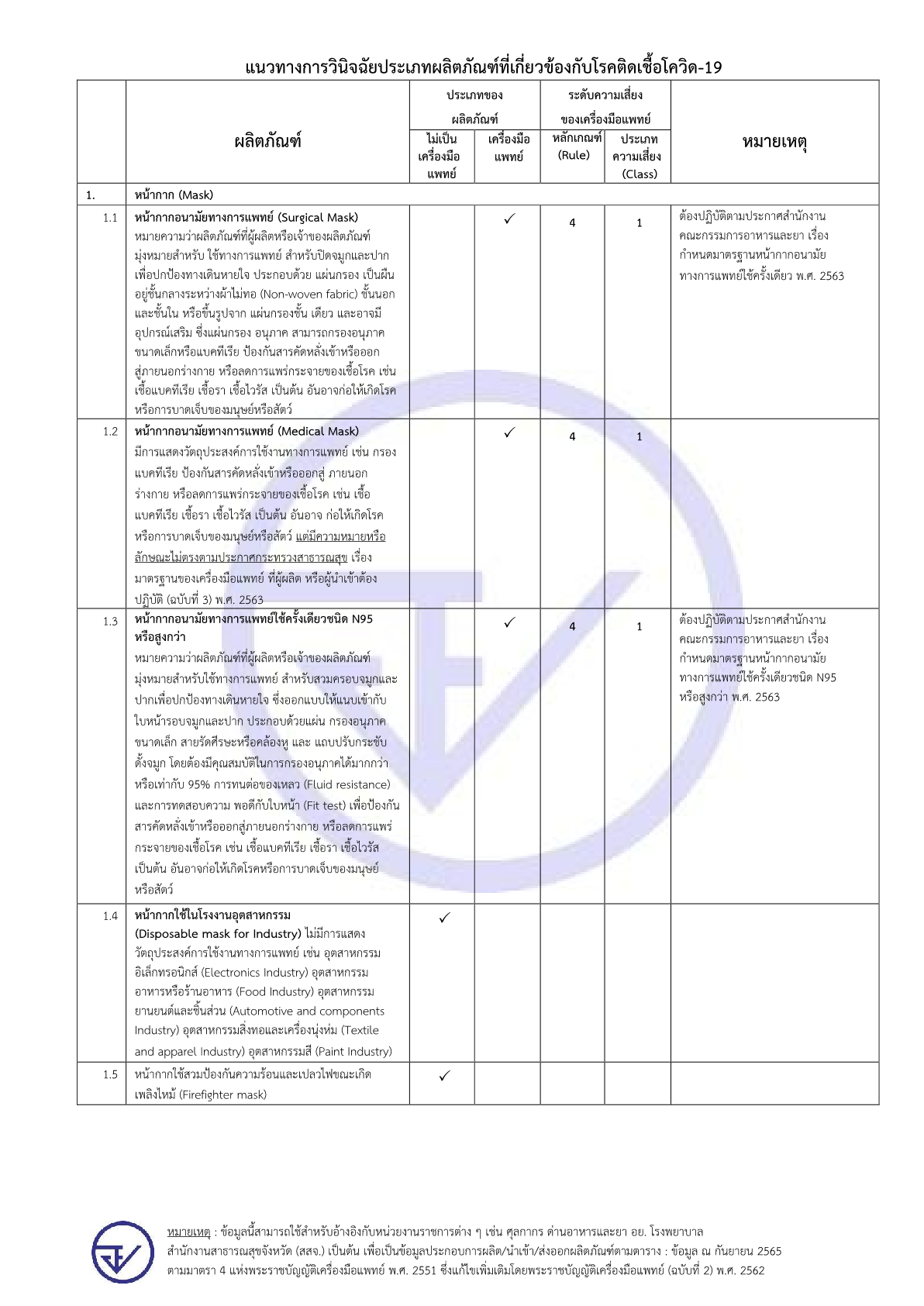 9. สรุปวินิจฉัยผลิตภัณฑ์ที่เกี่ยวข้องกับโควิด (ข้อมูล ณ วันที่ 12 ก.ย. 65)1.png