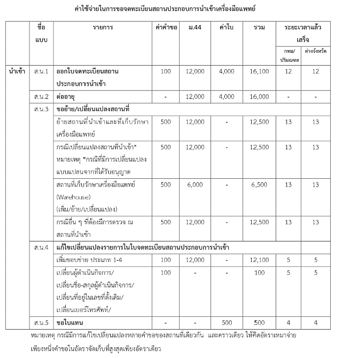 คชจ.คำขอสถานที่นำเข้า คมพ..png