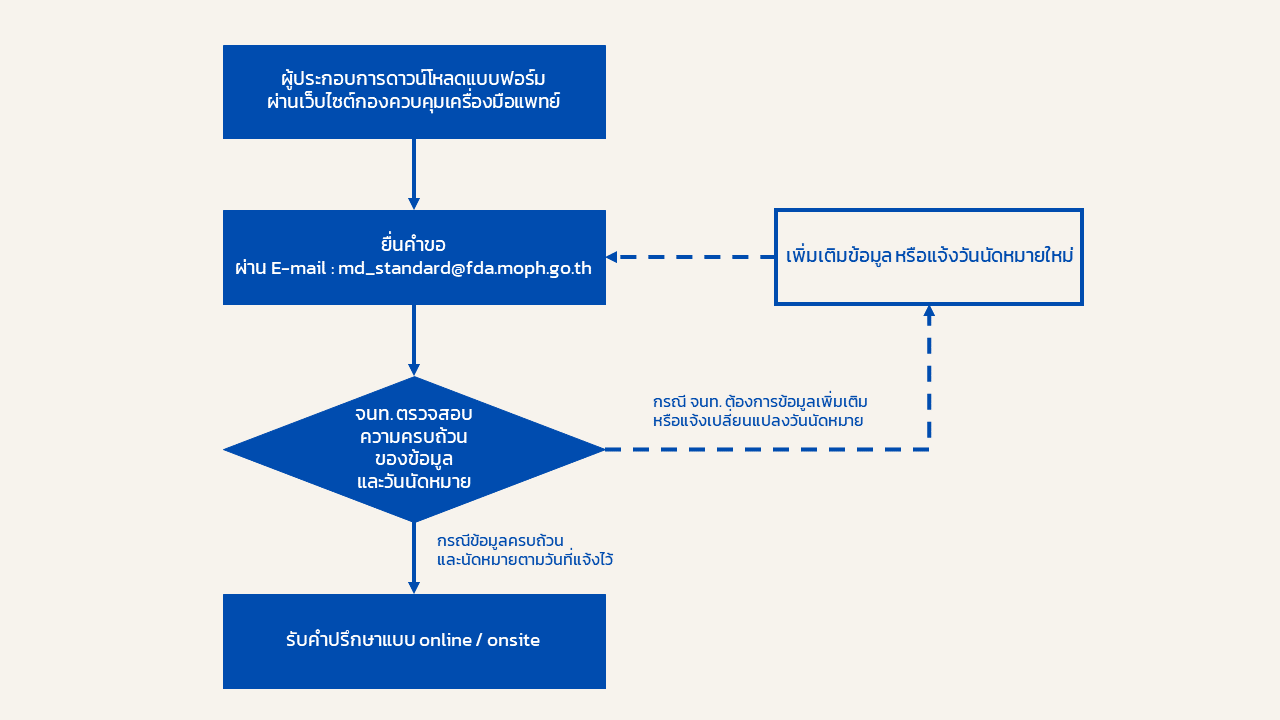 flow consult ศูนย์ส่งเสริมฯ.png