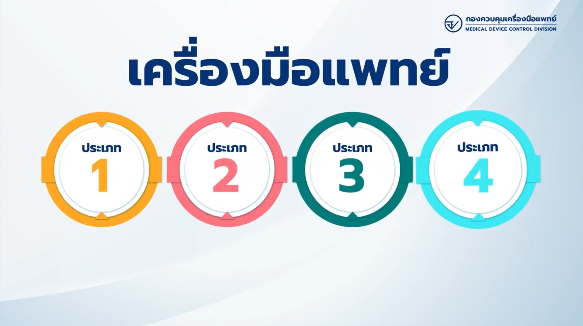 การจัดประเภทเครื่องมือแพทย์ตามความเสี่ยง (Risk Classification).jpg