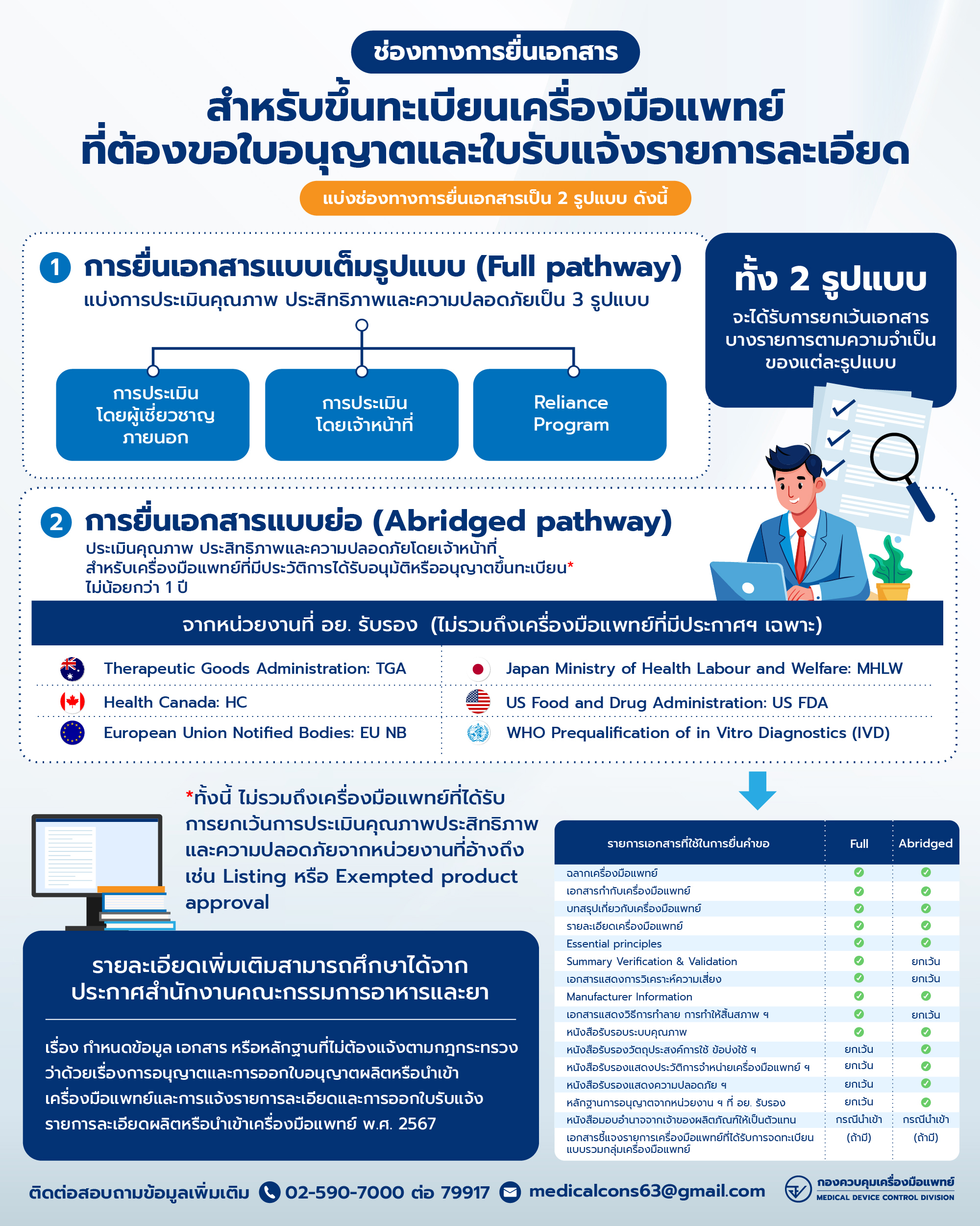 ช่องทางการยื่นเอกสาร สำหรับขึ้นทะเบียนเครื่องมือแพทย์.jpg