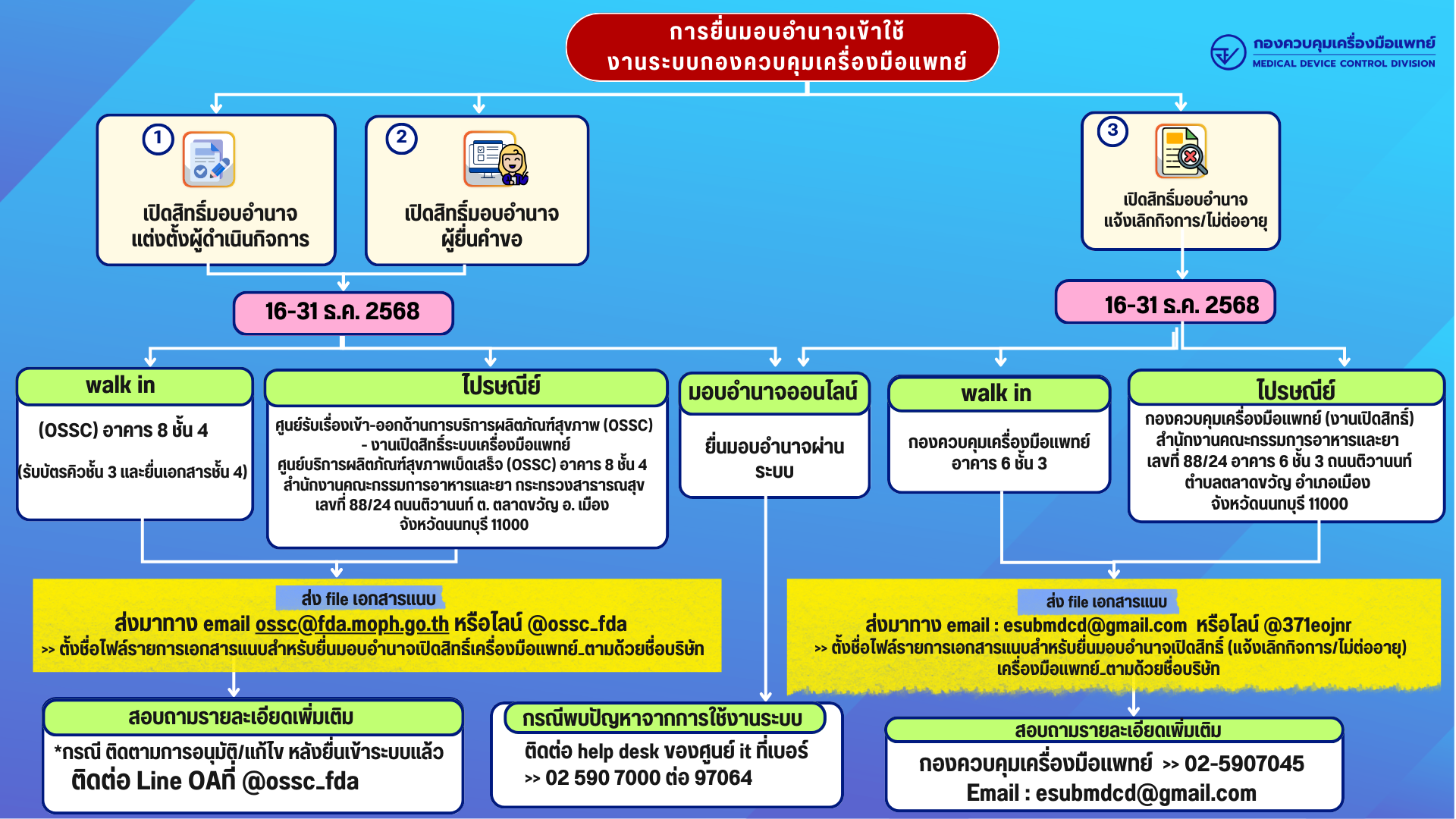 ขั้นตอนยื่นมอบอำนาจ ออนไลน์.png