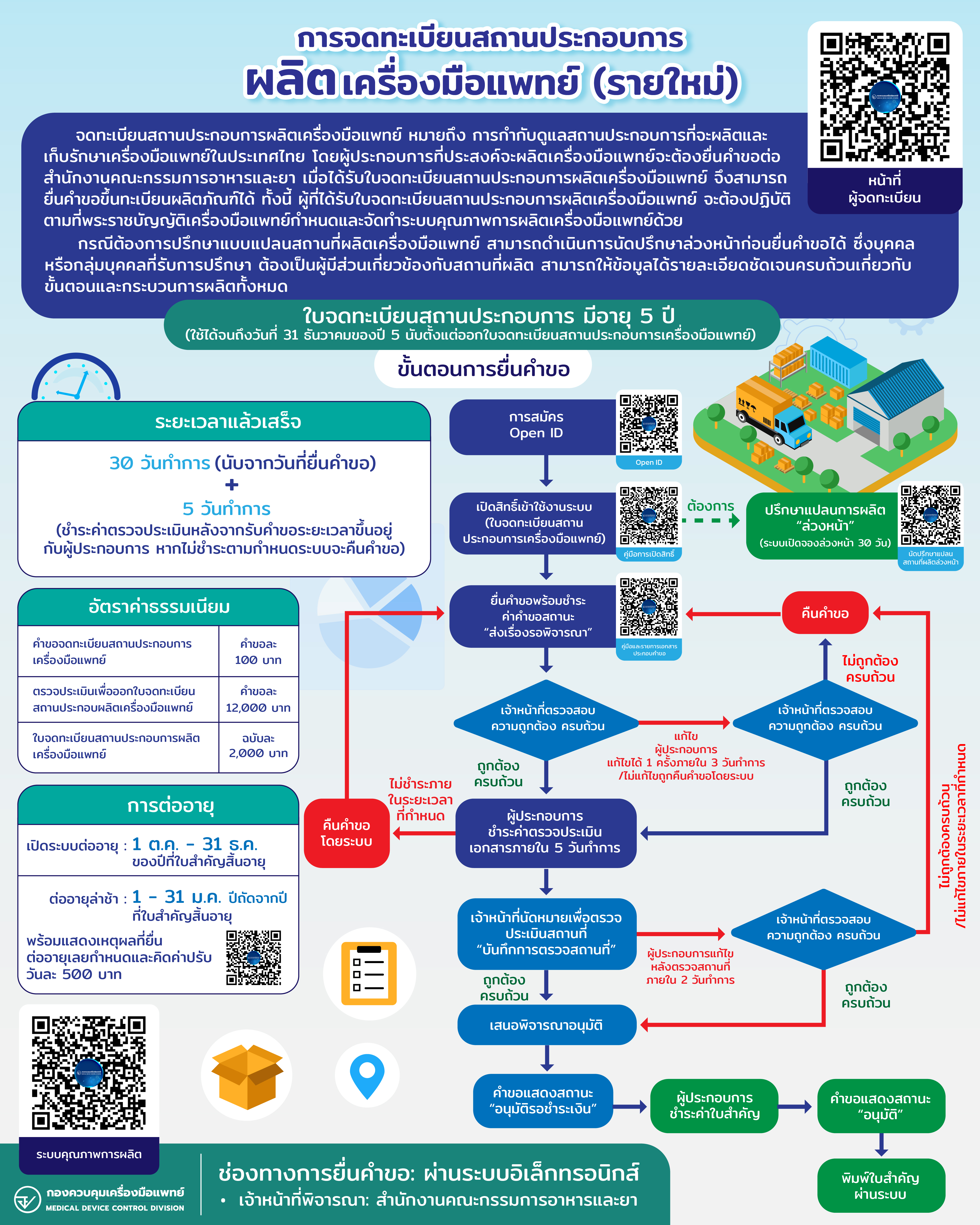การจดทะเบียนสถานประกอบการผลิตเครื่องมือแพทย์ (รายใหม่).jpg