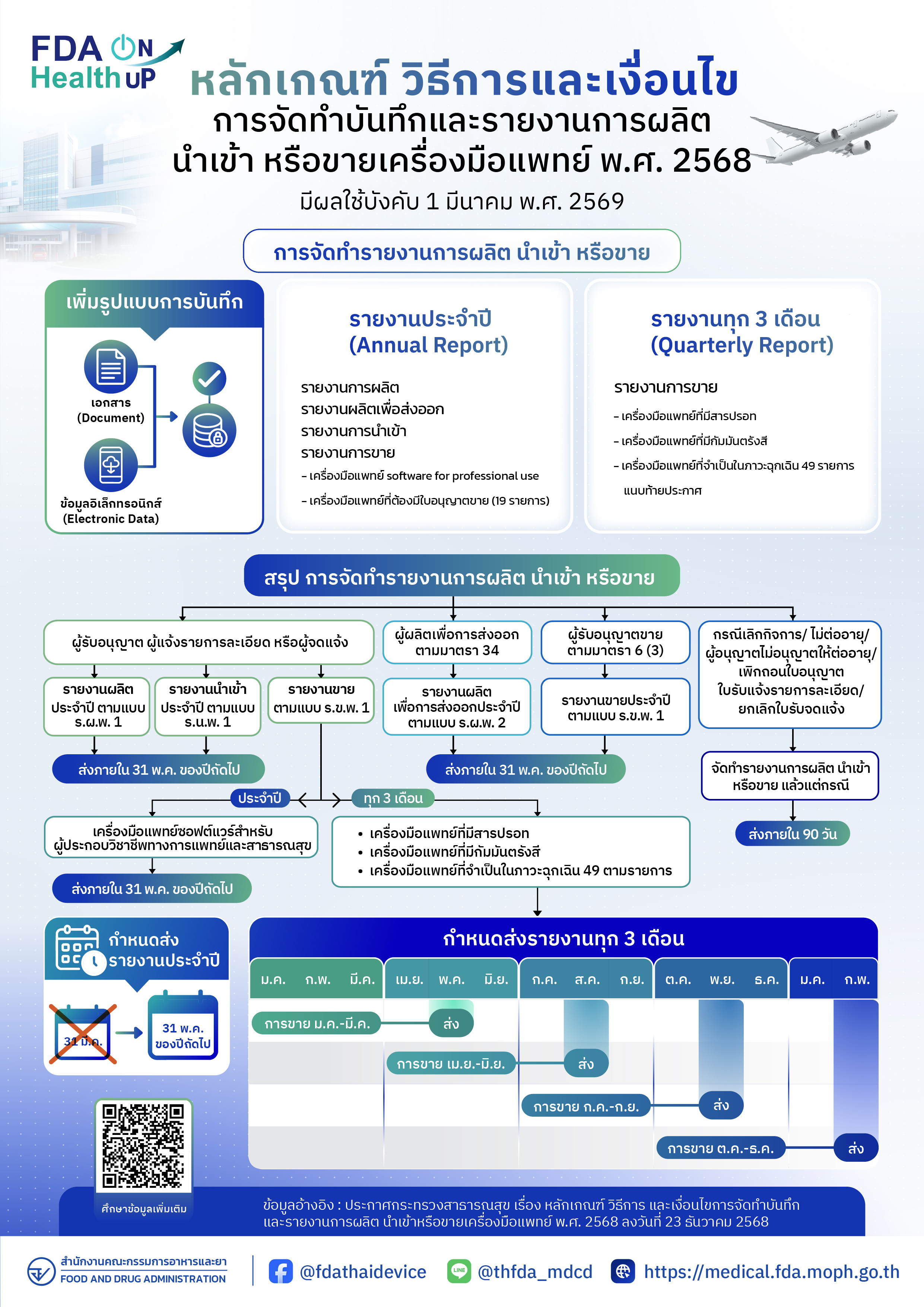 หลักเกณฑ์วิธีการและเงื่อนไข การจัดทำบันทึกและรายงานผลิต นำเข้า หรือขายเครื่องมือแพทย์ พ.ศ. 2568-3.jpg