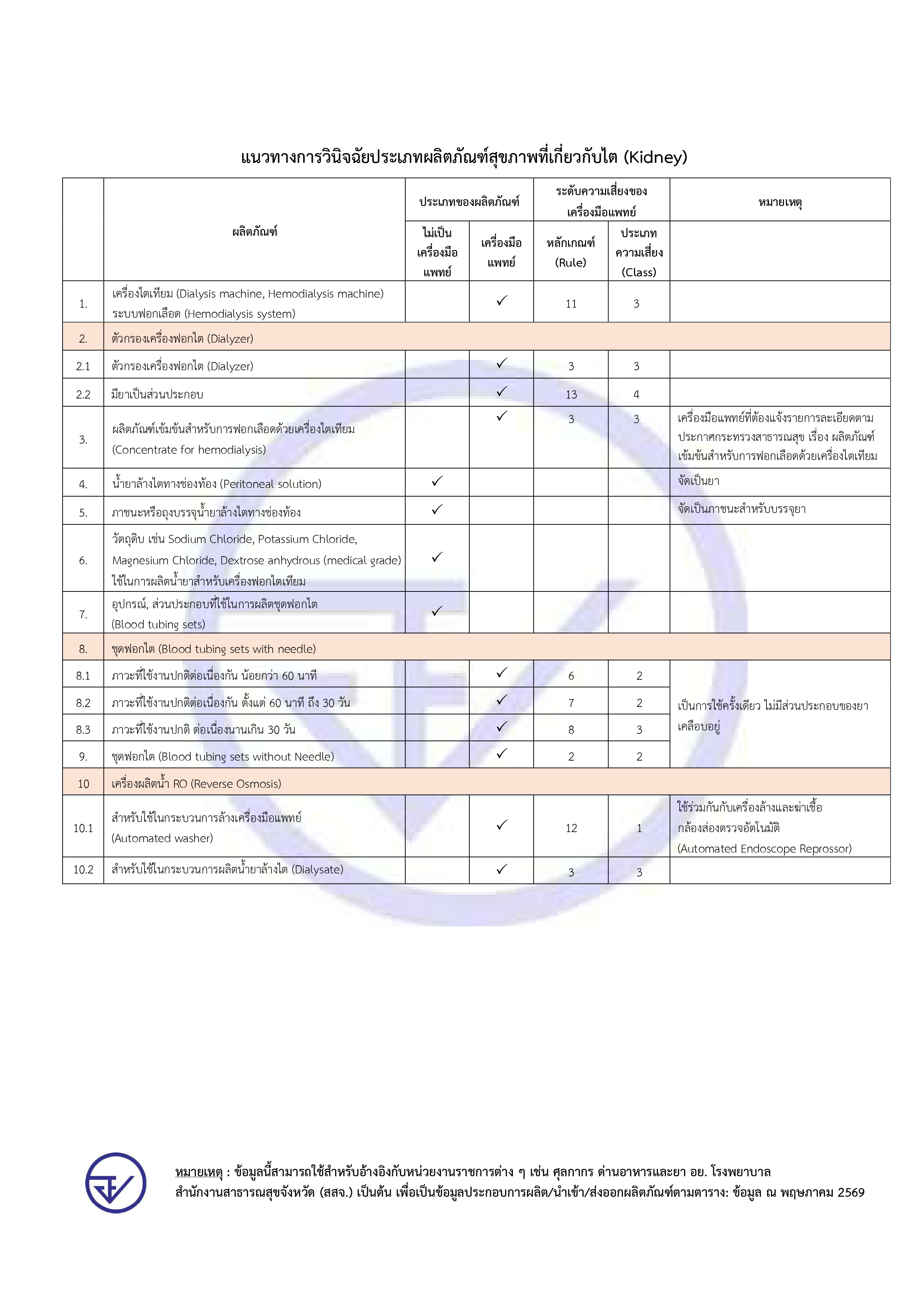 13. สรุปวินิจฉัยผลิตภัณฑ์ที่เกี่ยวกับไต (ข้อมูล ณ วันที่ 5 พค 69)_page-0001.jpg