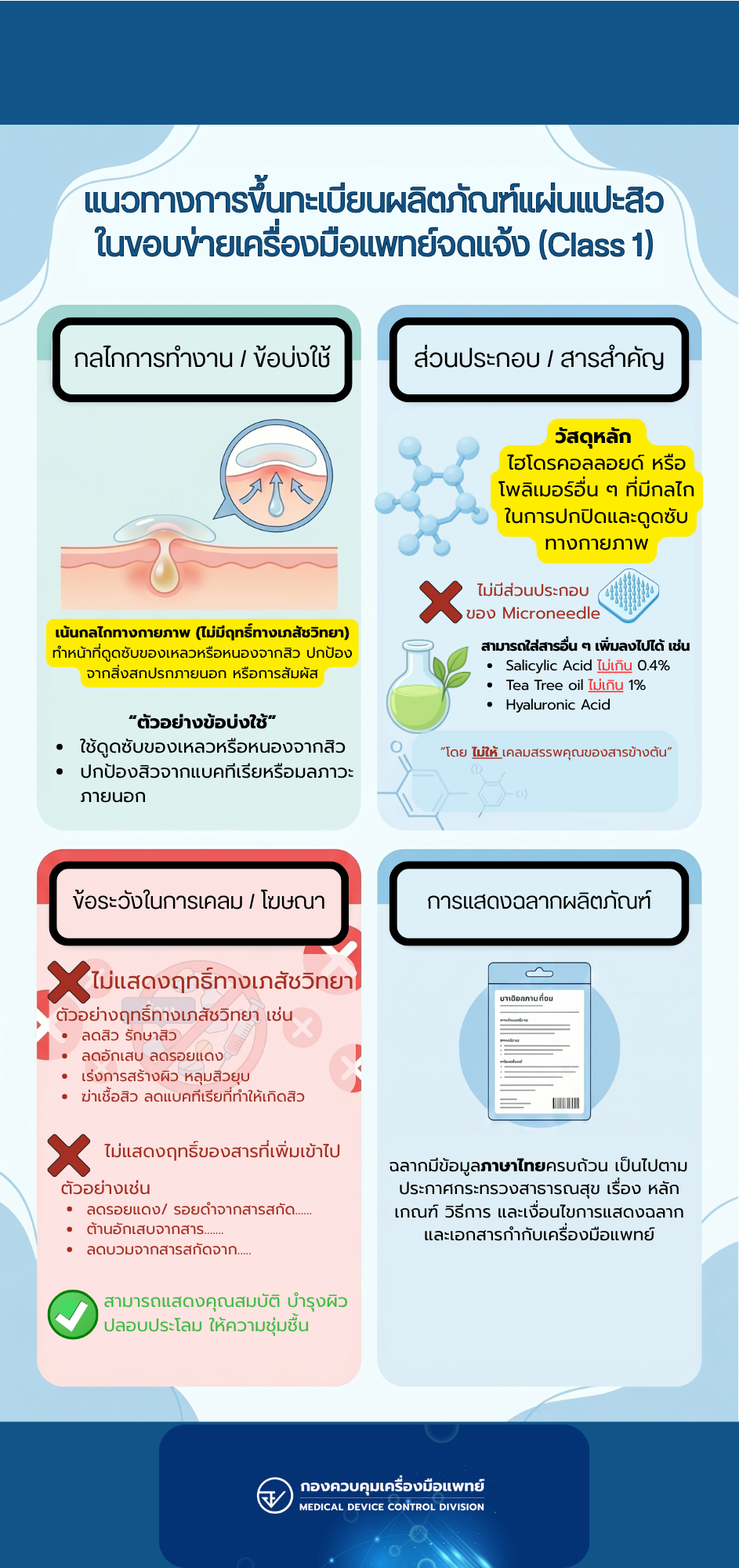 Infographic แนวทางการขึ้นทะเบียนผลิตภัณฑ์แผ่นแปะสิว.png