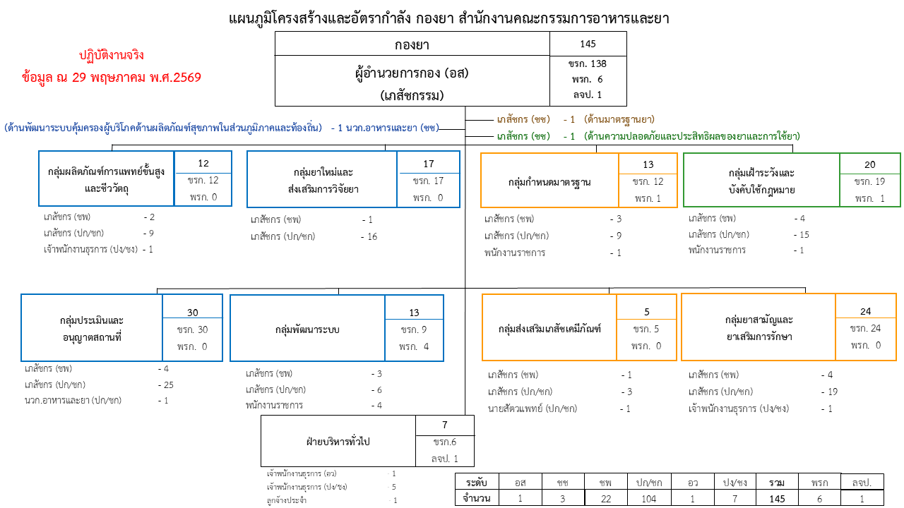ผังโครงสร้างกองยา-ขึ้นเว็บไซต์กองยา (290569).png