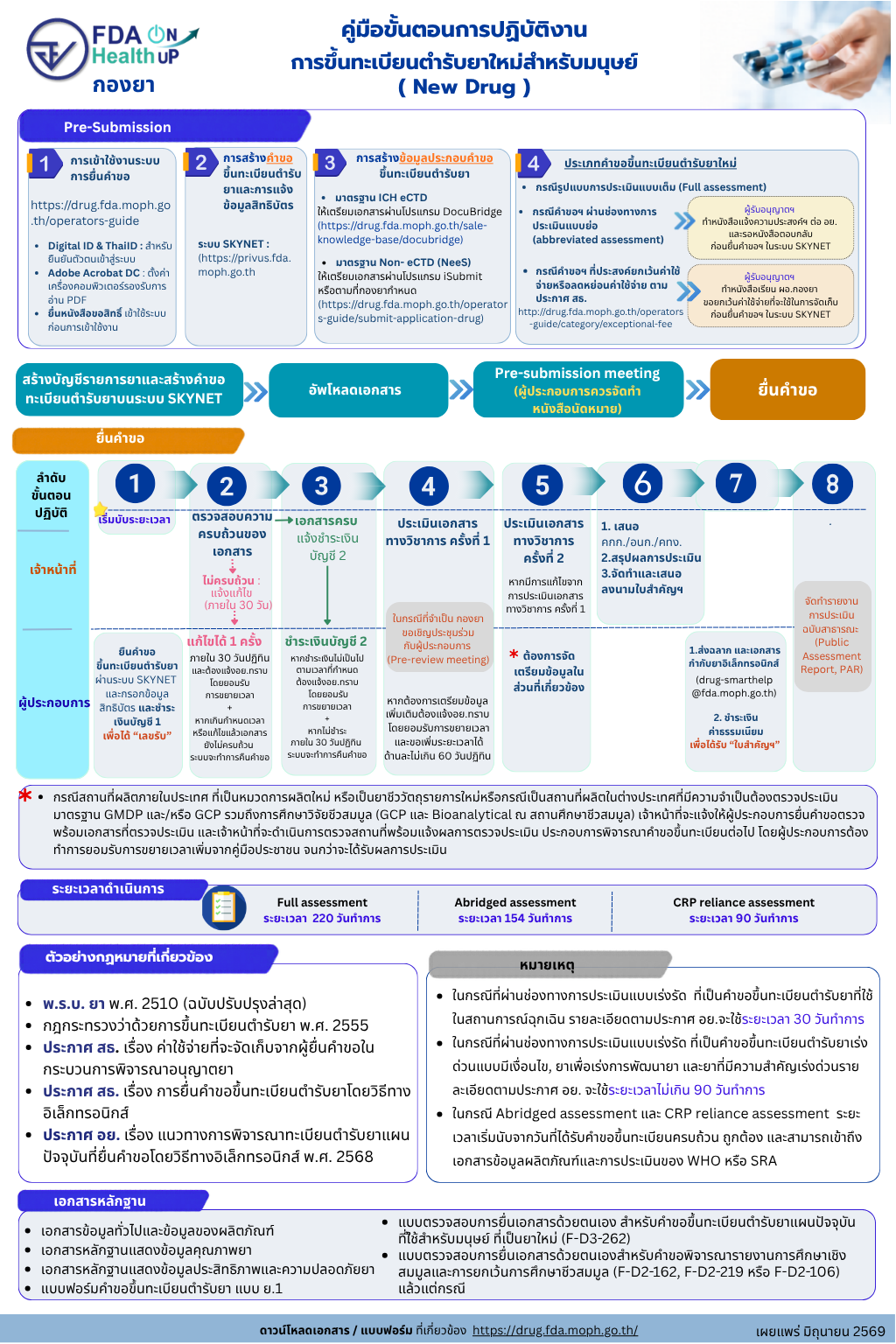 1.ประเภทคำขอ ยาใหม่ (New Drugs).png