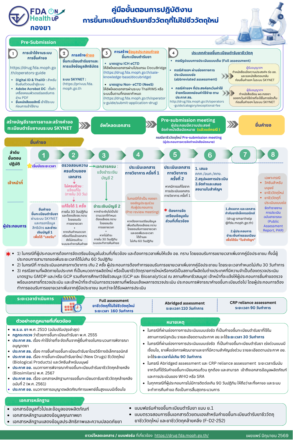 3.ประเภทคำขอยาชีววัตถุ.png