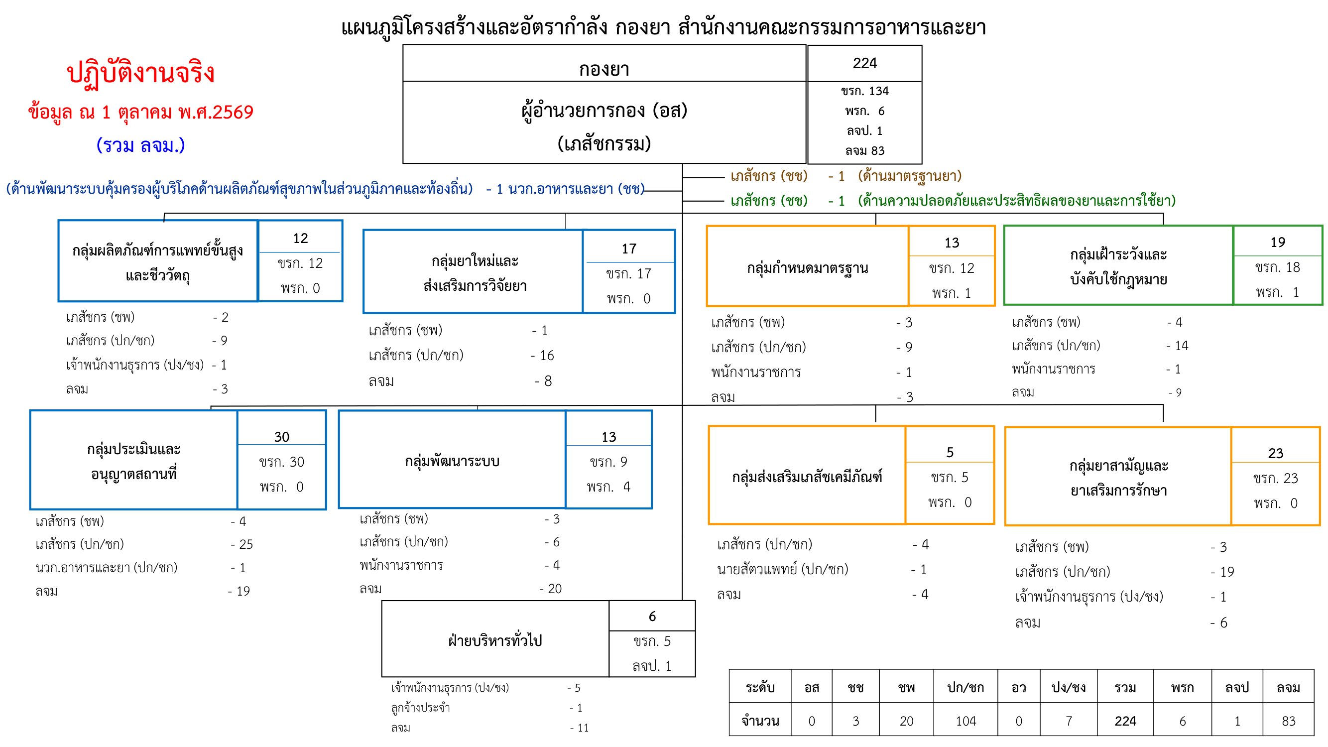 (ขึ้นเว็บไซต์) โครงสร้างกองยาปฏิบัติงานจร-1.png