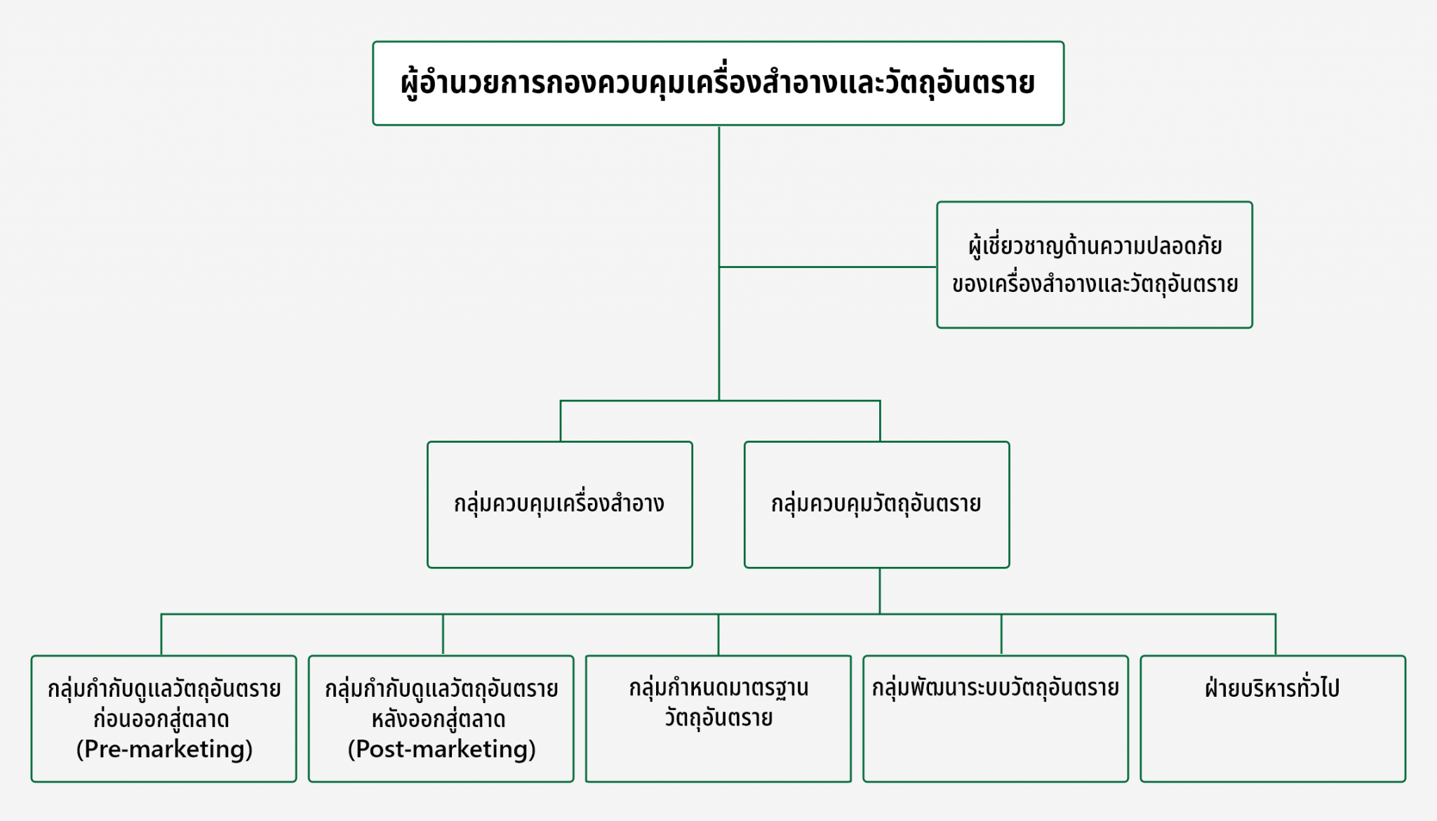 โครงสร้างหน้าที่-กลุ่มควบคุมวัตถุอันตราย@2x-2048x1170