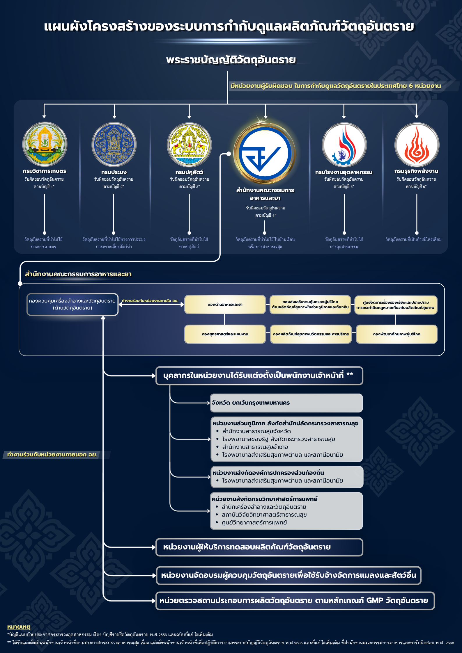 RS02.04_E1_organizational chart of the national regulatory system.png