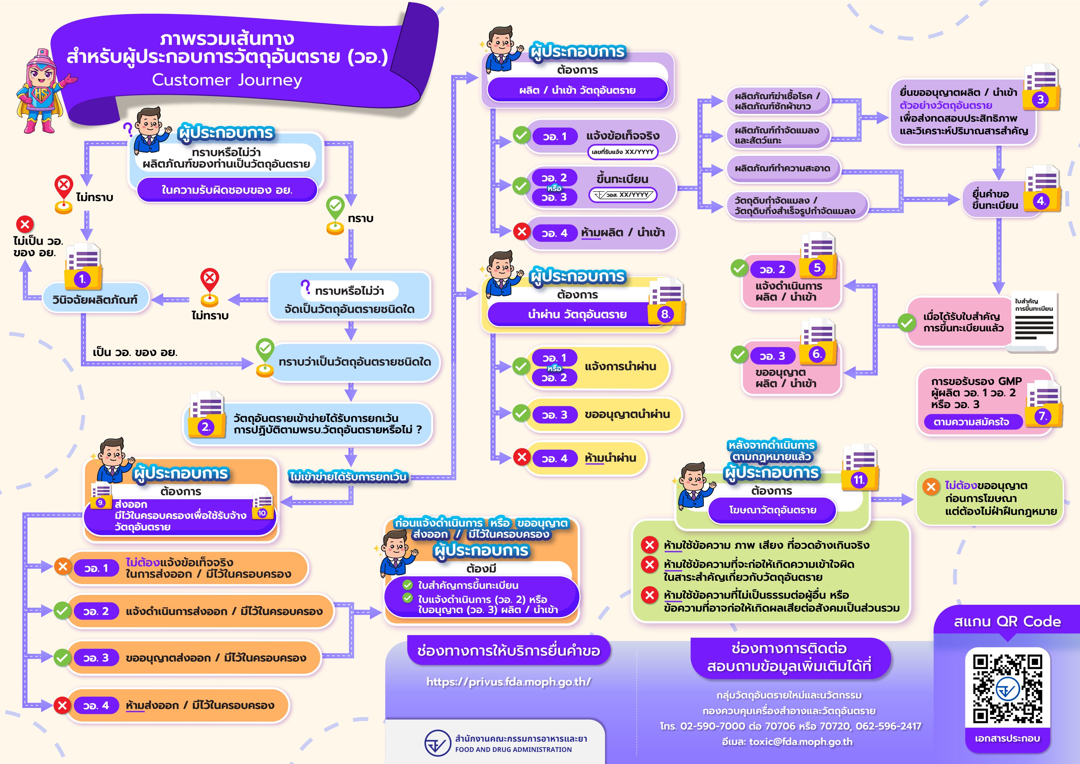 Customer Journey วัตถุอันตราย