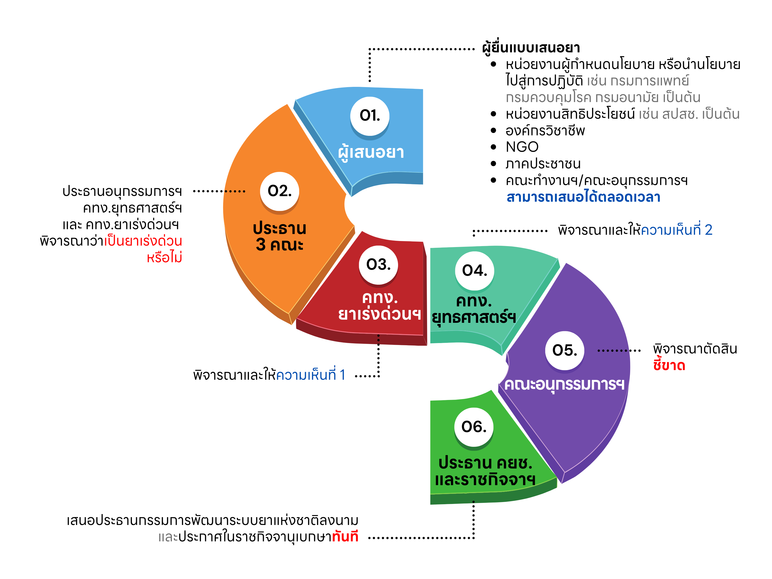 กลไกและกระบวนการในการพิจารณายาเร่งด่วน (2).png