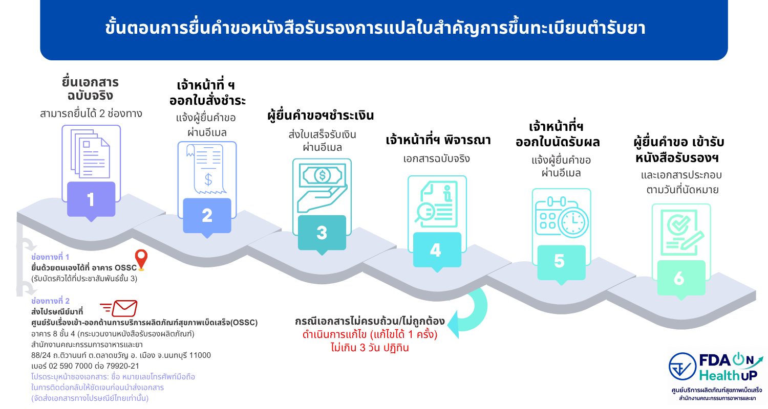 ขั้นตอนการยื่นคำขอหนังสือรับรองแปลใบสำคัญ.png
