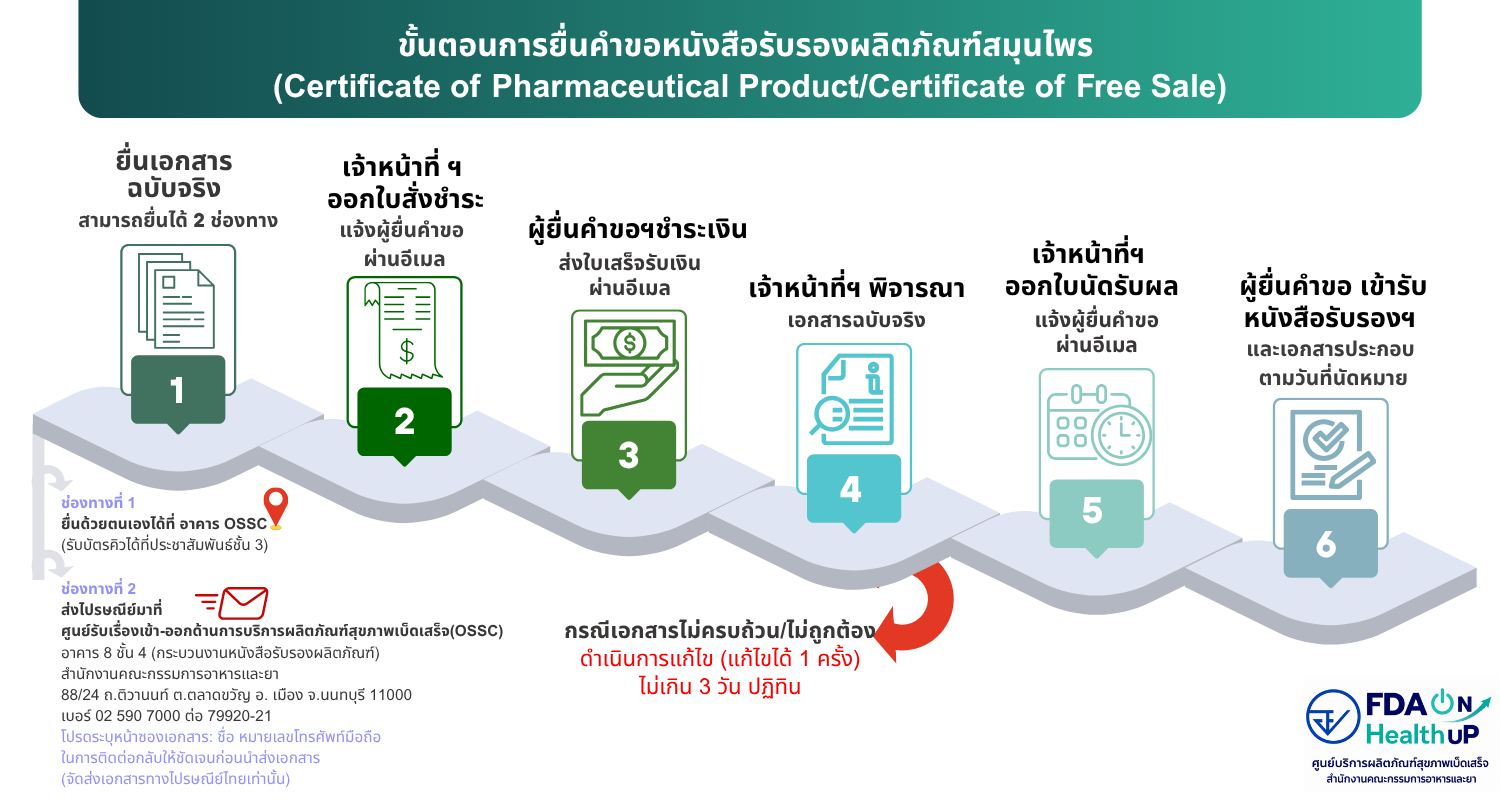 ขั้นตอนการยื่นคำขอหนังสือรับรองสมพcfscpp.png