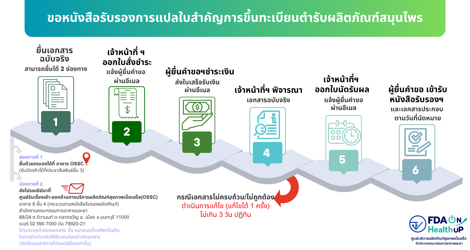 ขั้นตอนการยื่นคำขอหนังสือรับรองแปลใบสำคัญ.png