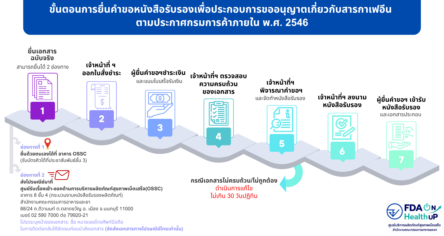 ขั้นตอนการยื่นคำขอหนังสือรับรองกาเฟอีน.png