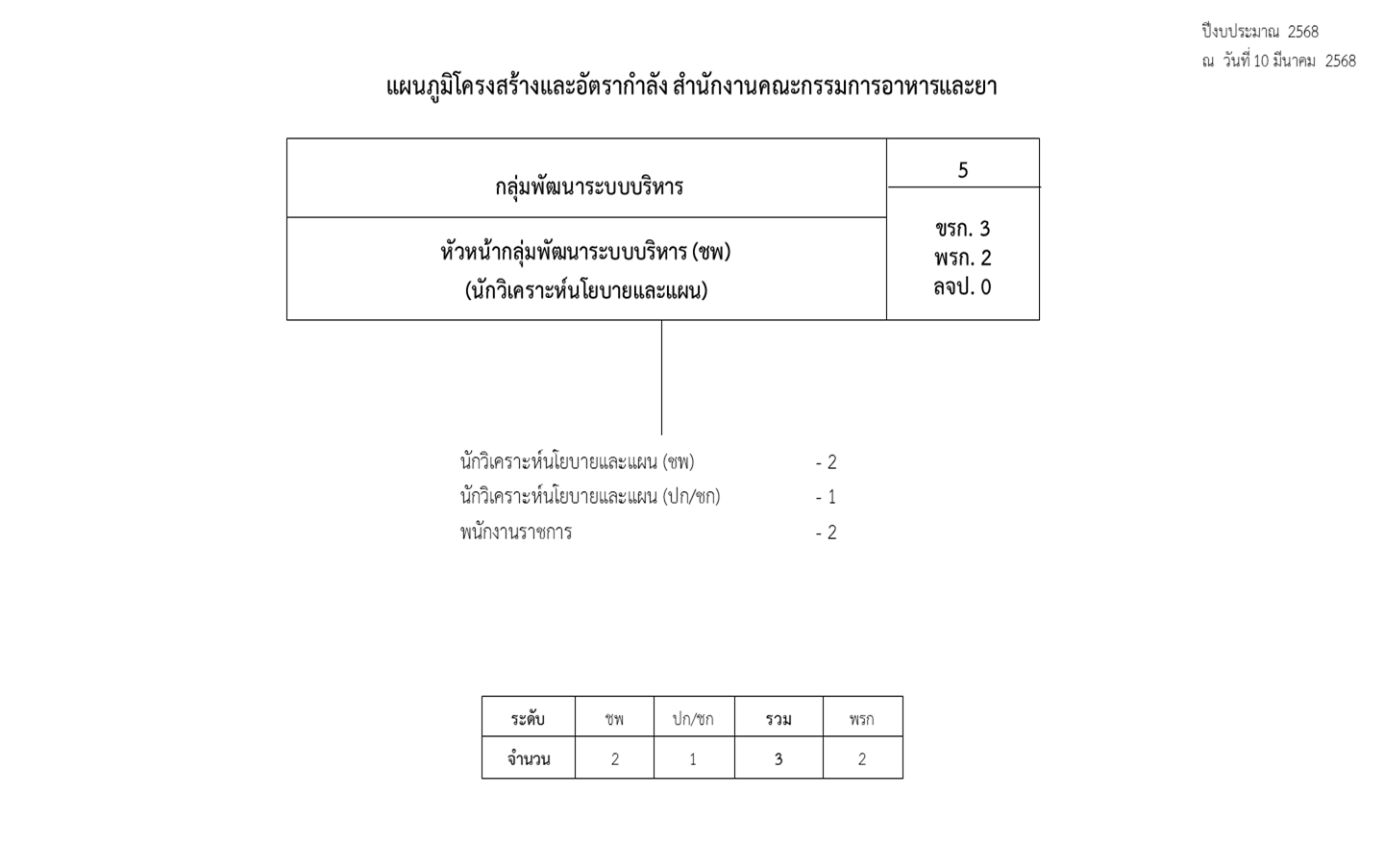 แผนภูมิโครงสร้างและอัตรากำลัง ก.พ.ร. ปี 68.png