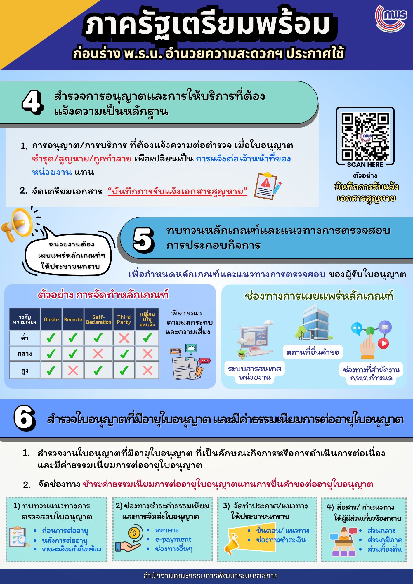 ภาพ- Info เตรียมพร้อมก่อน ร่าง พรบ. อำนวยความสะดวกออก 2.png