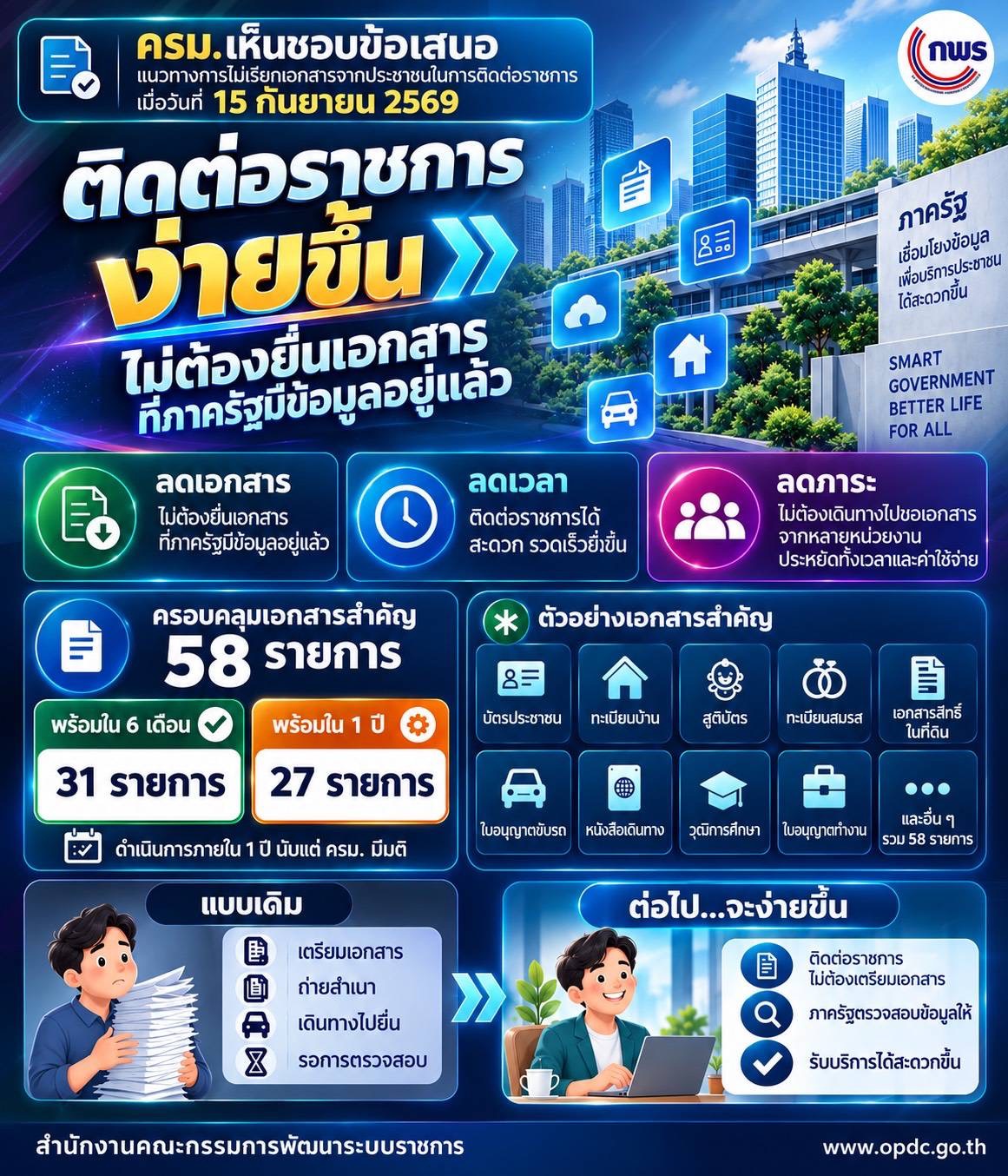 ครม. 15 ก.ย. 69 ติดต่อราชการไม่ต้องยื่นเอกสาร.jpg