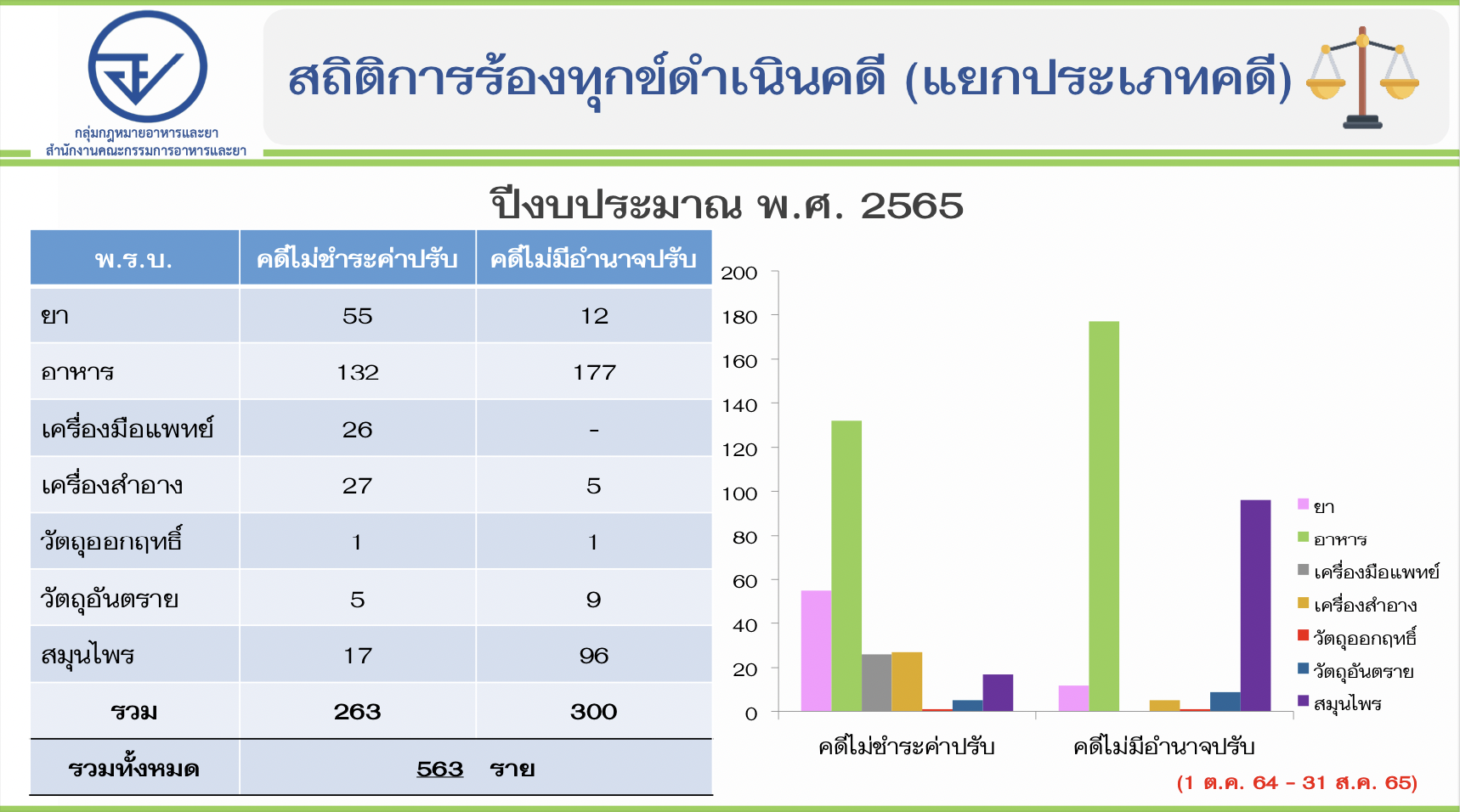 complaints-statistics-2565-case.png